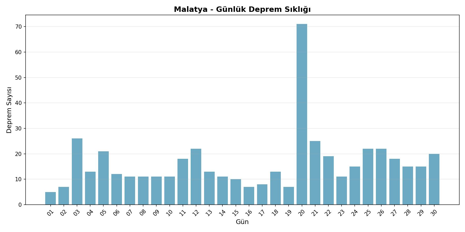 Günlük Sıklık