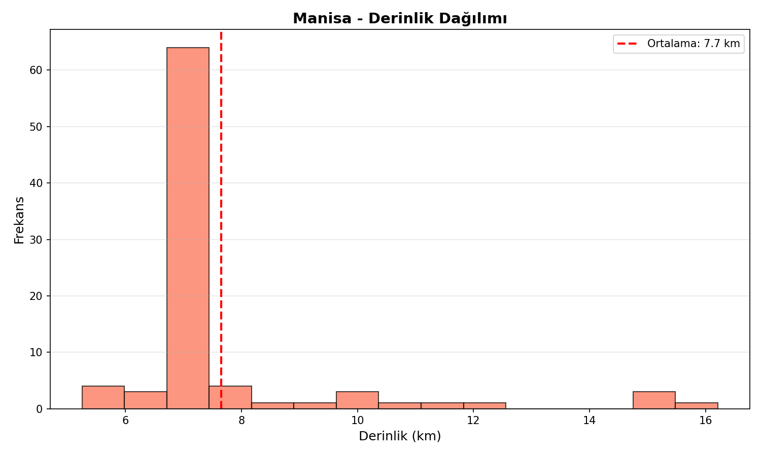Derinlik Dağılımı