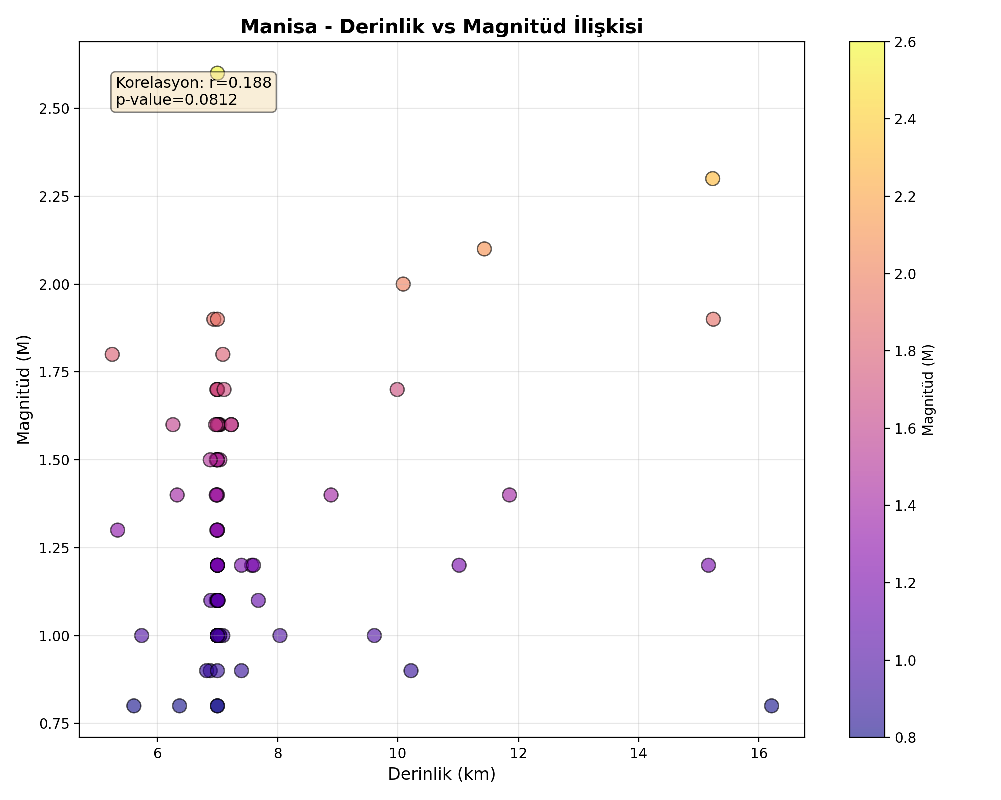 Derinlik-Magnitüd