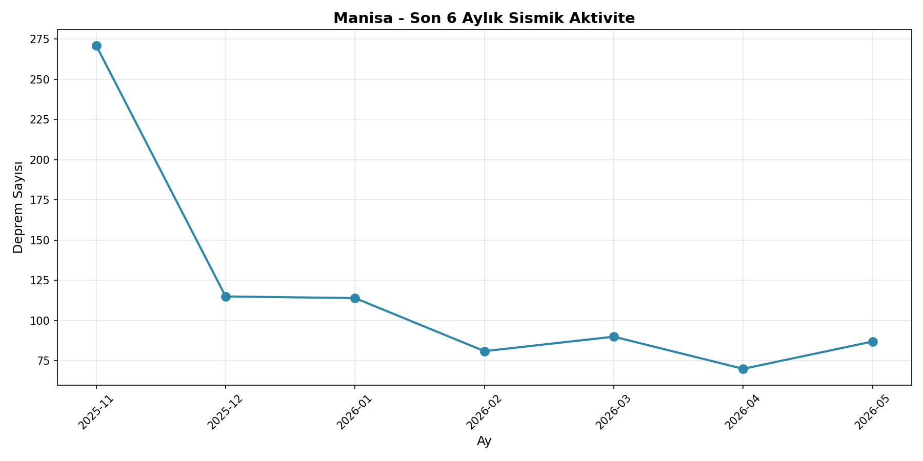 6 Aylık Trend