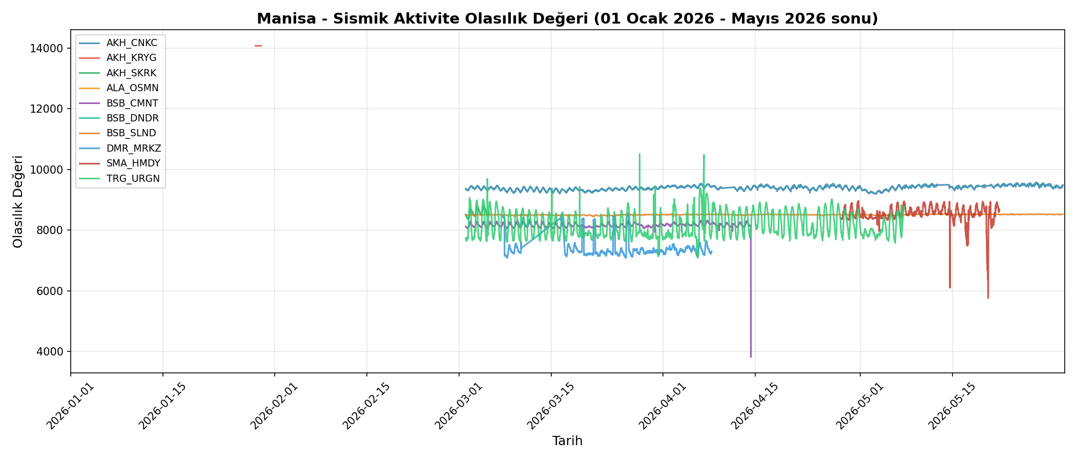 Olasılık Trendi