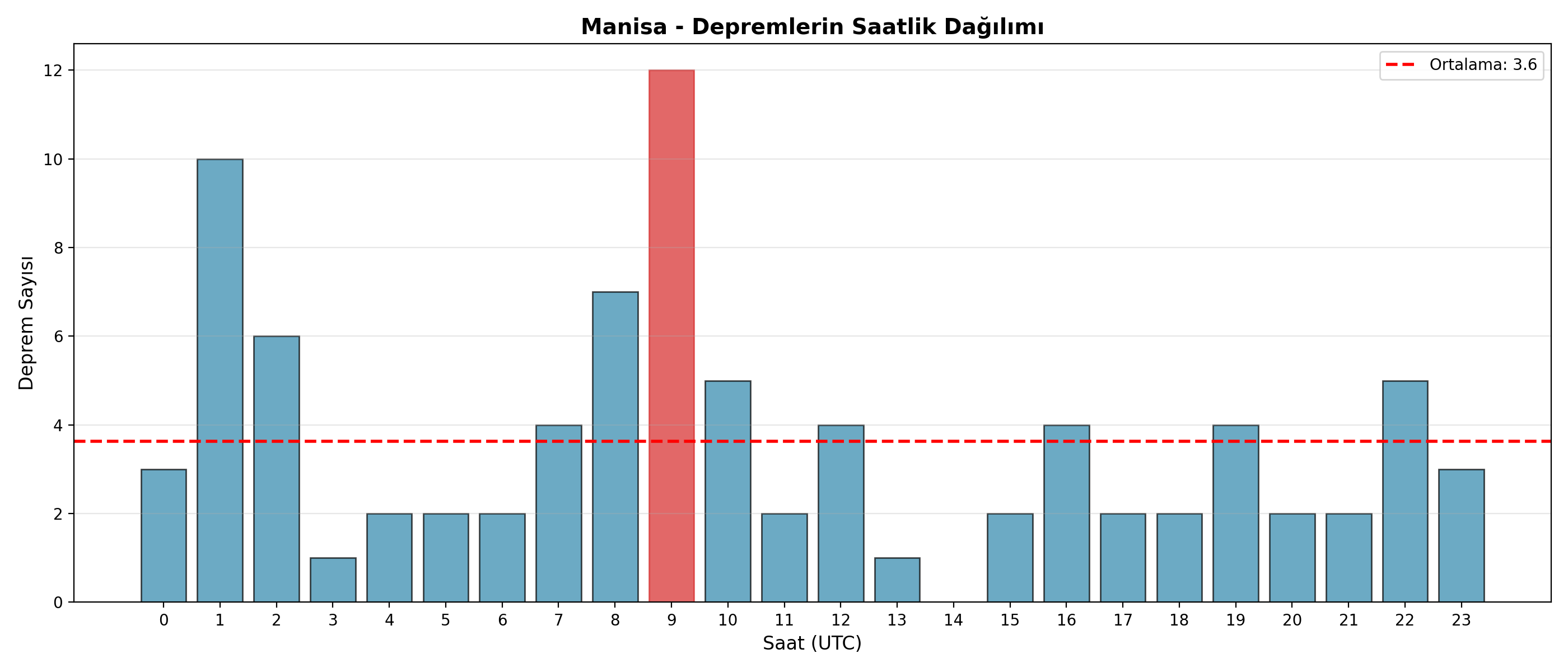 Saatlik Dağılım