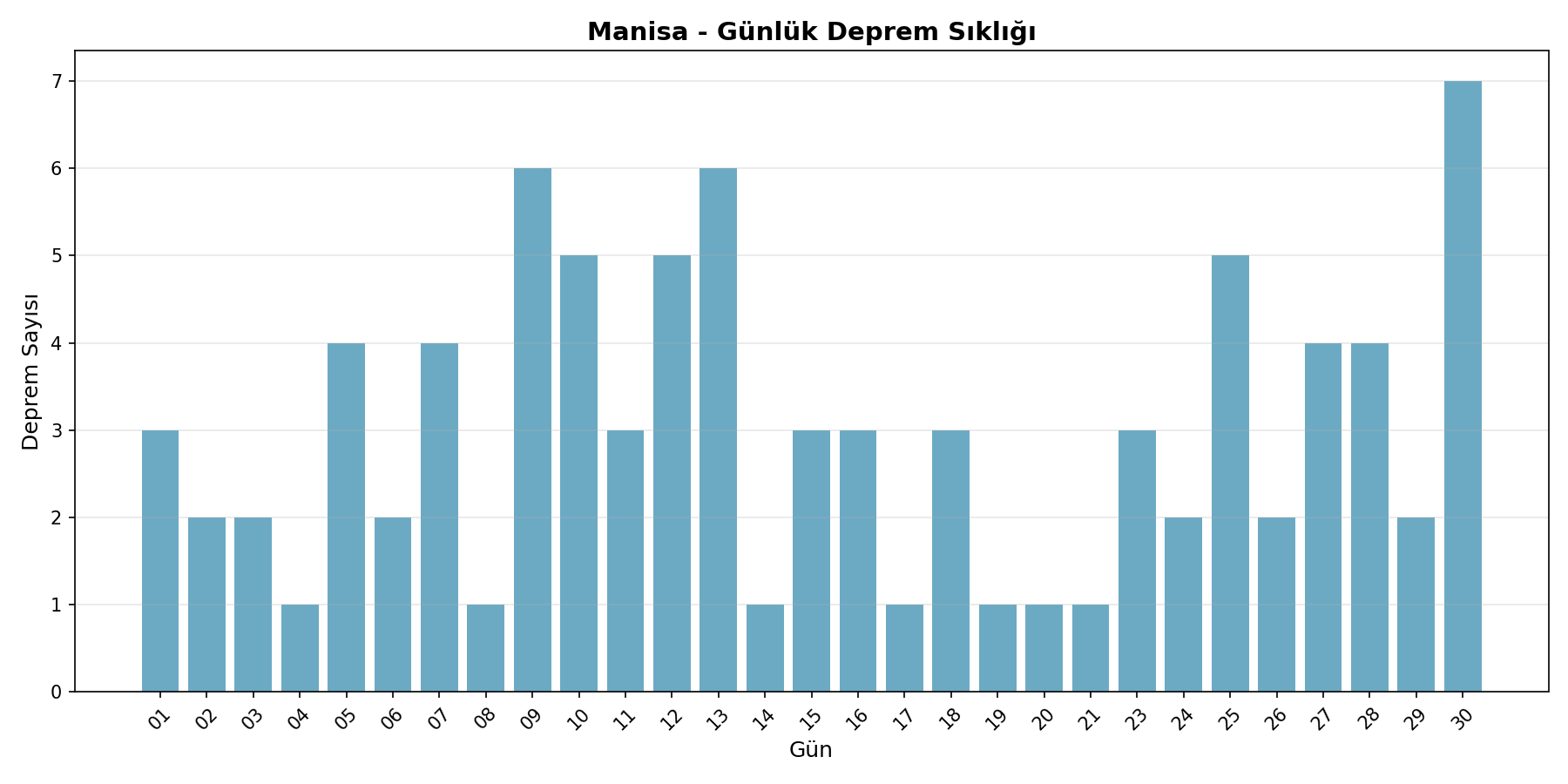 Günlük Sıklık