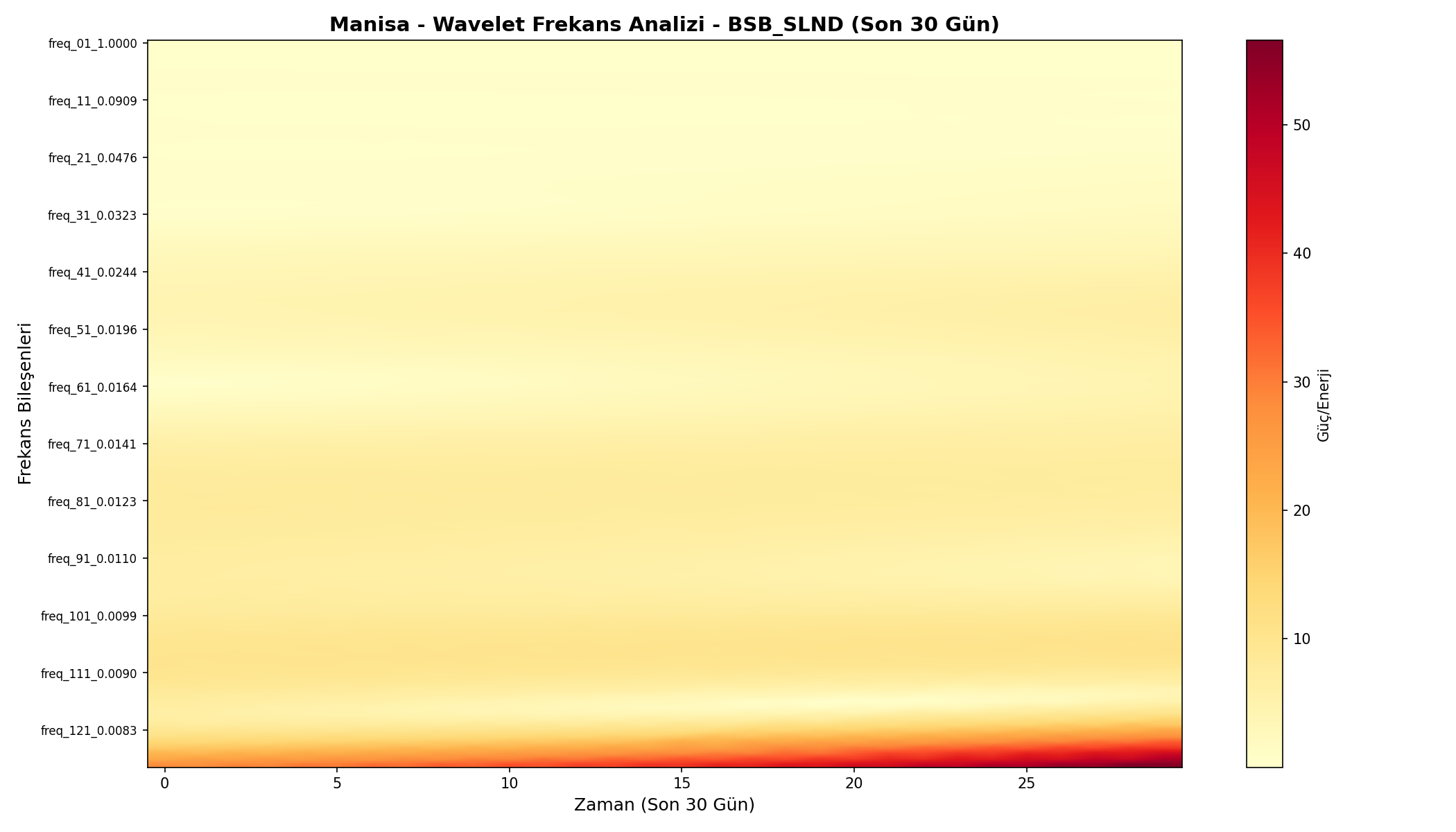 Wavelet Analizi