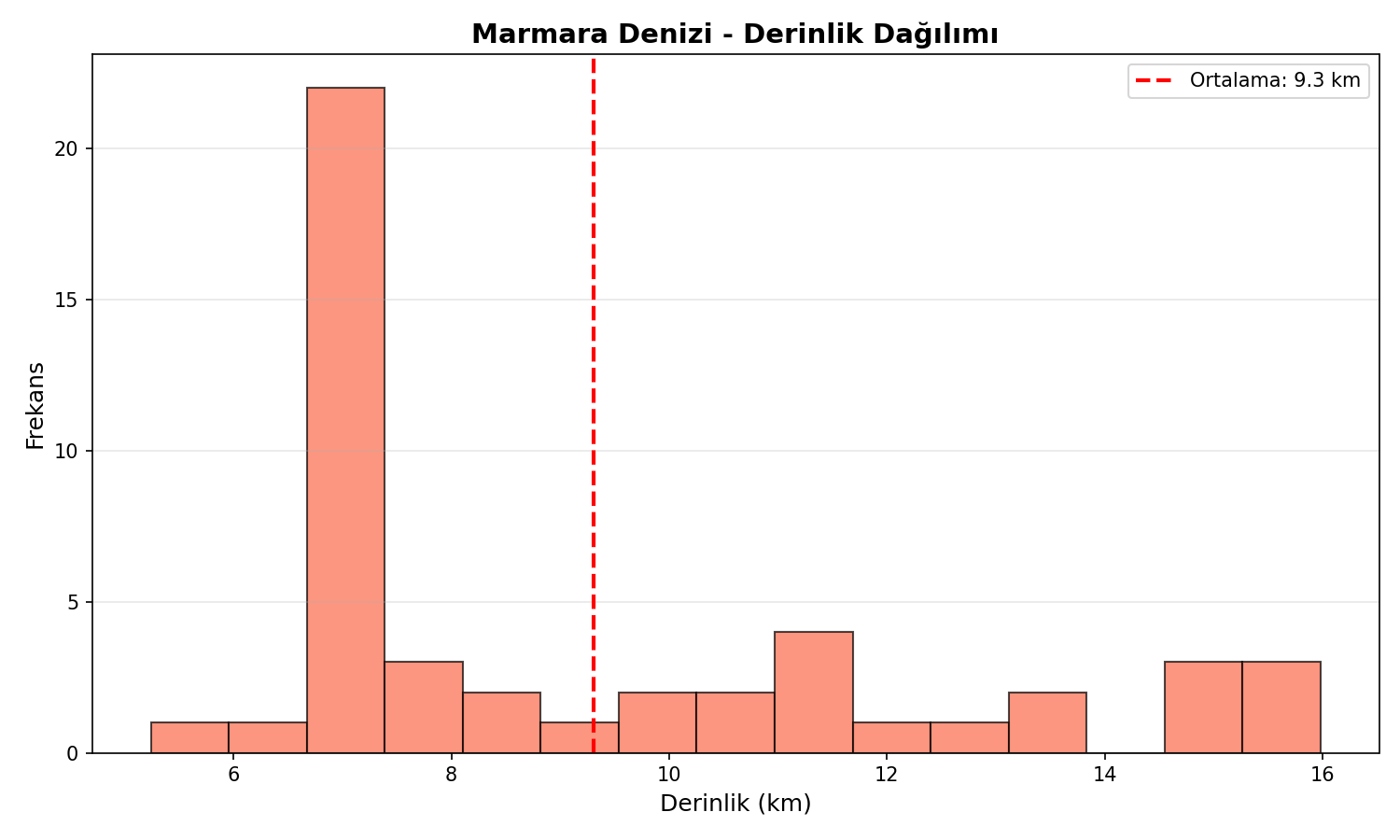 Derinlik Dağılımı