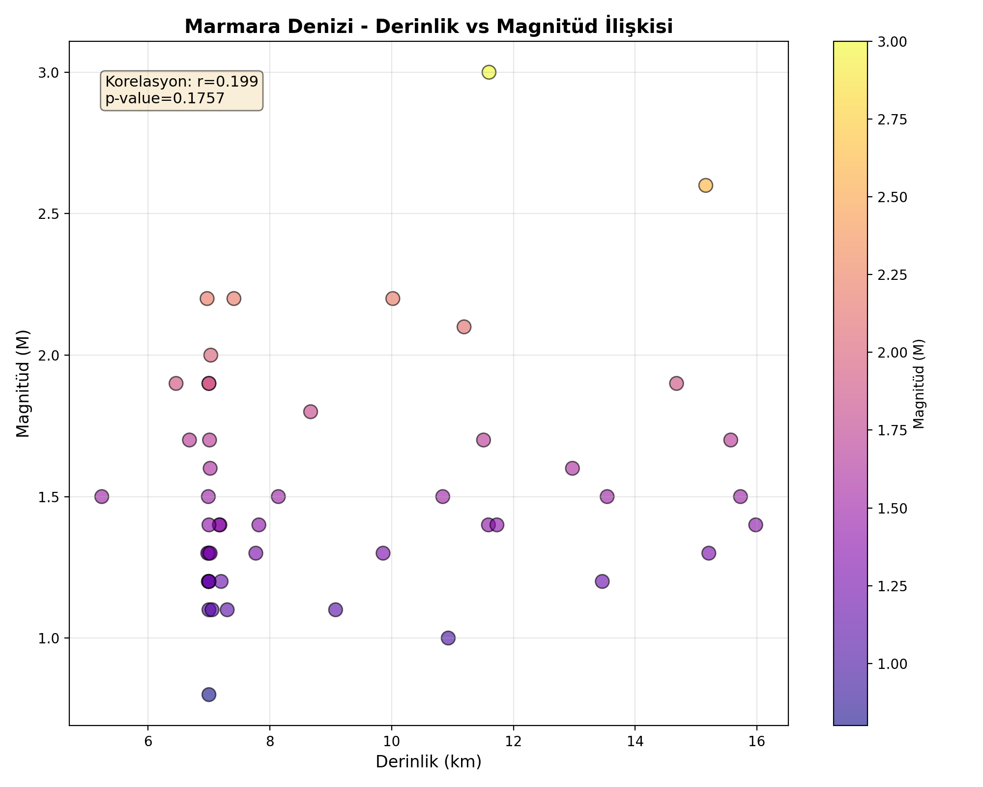 Derinlik-Magnitüd