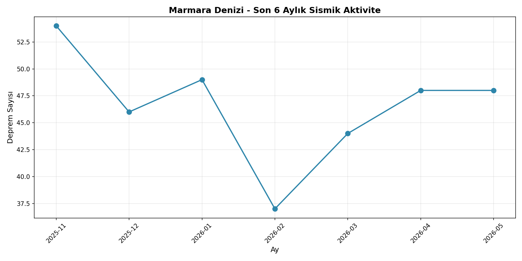 6 Aylık Trend