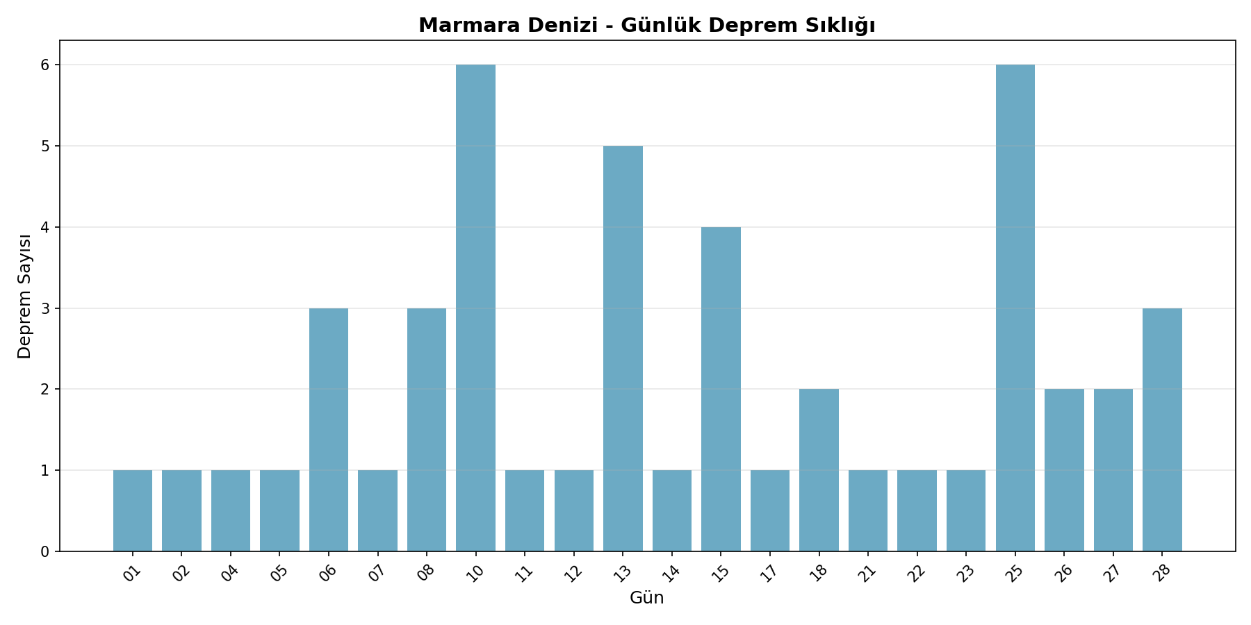 Günlük Sıklık