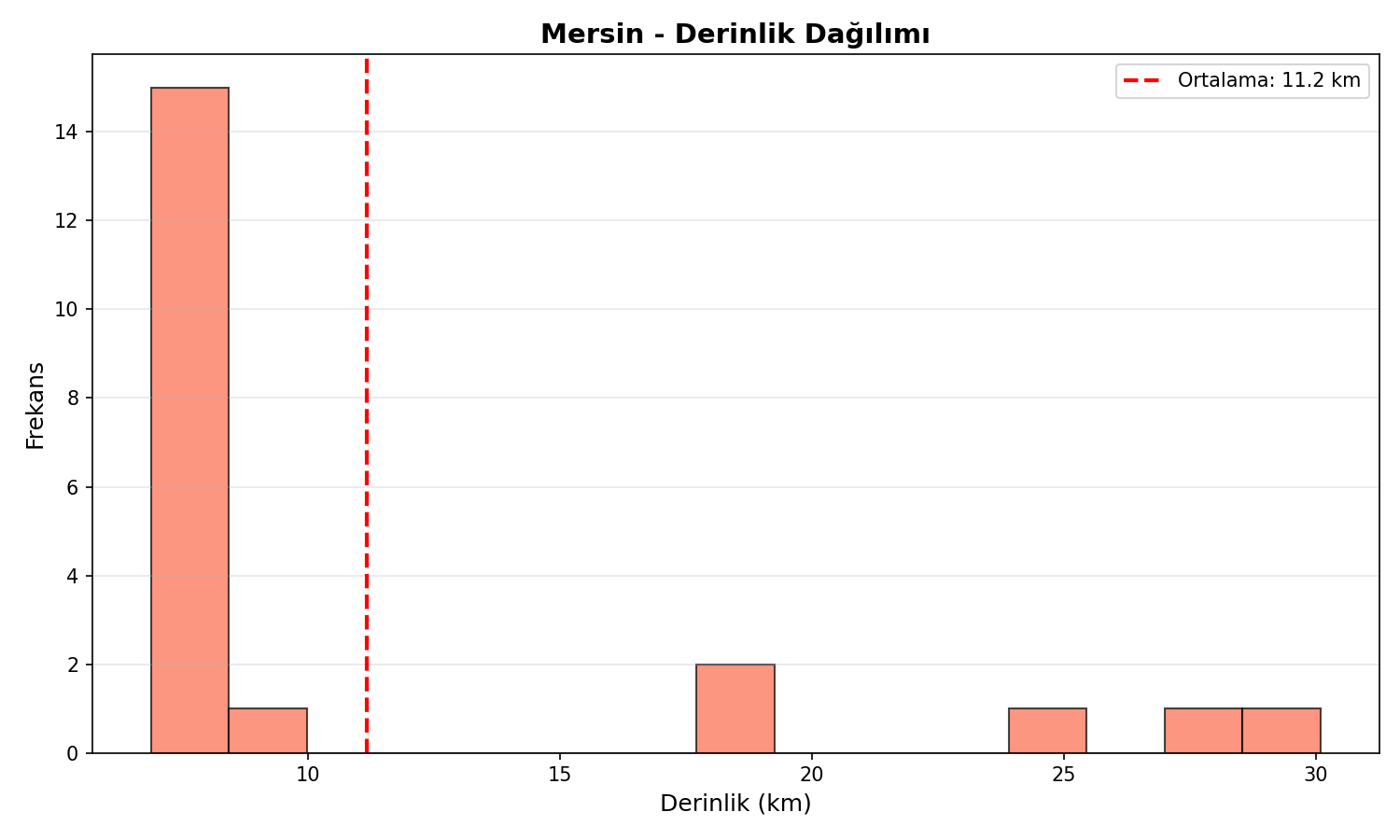 Derinlik Dağılımı