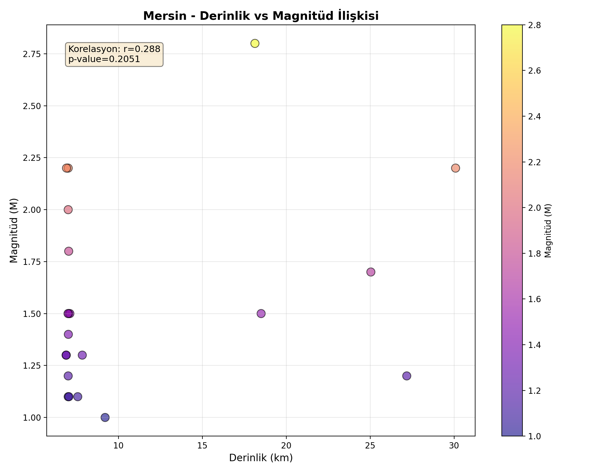 Derinlik-Magnitüd