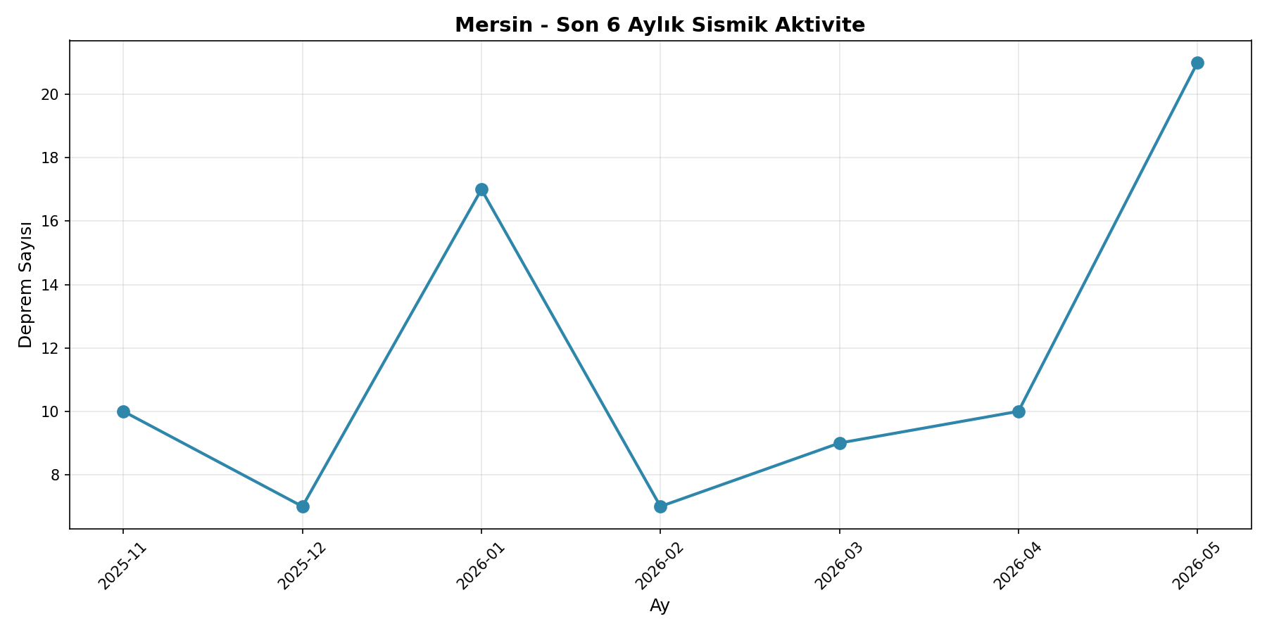 6 Aylık Trend