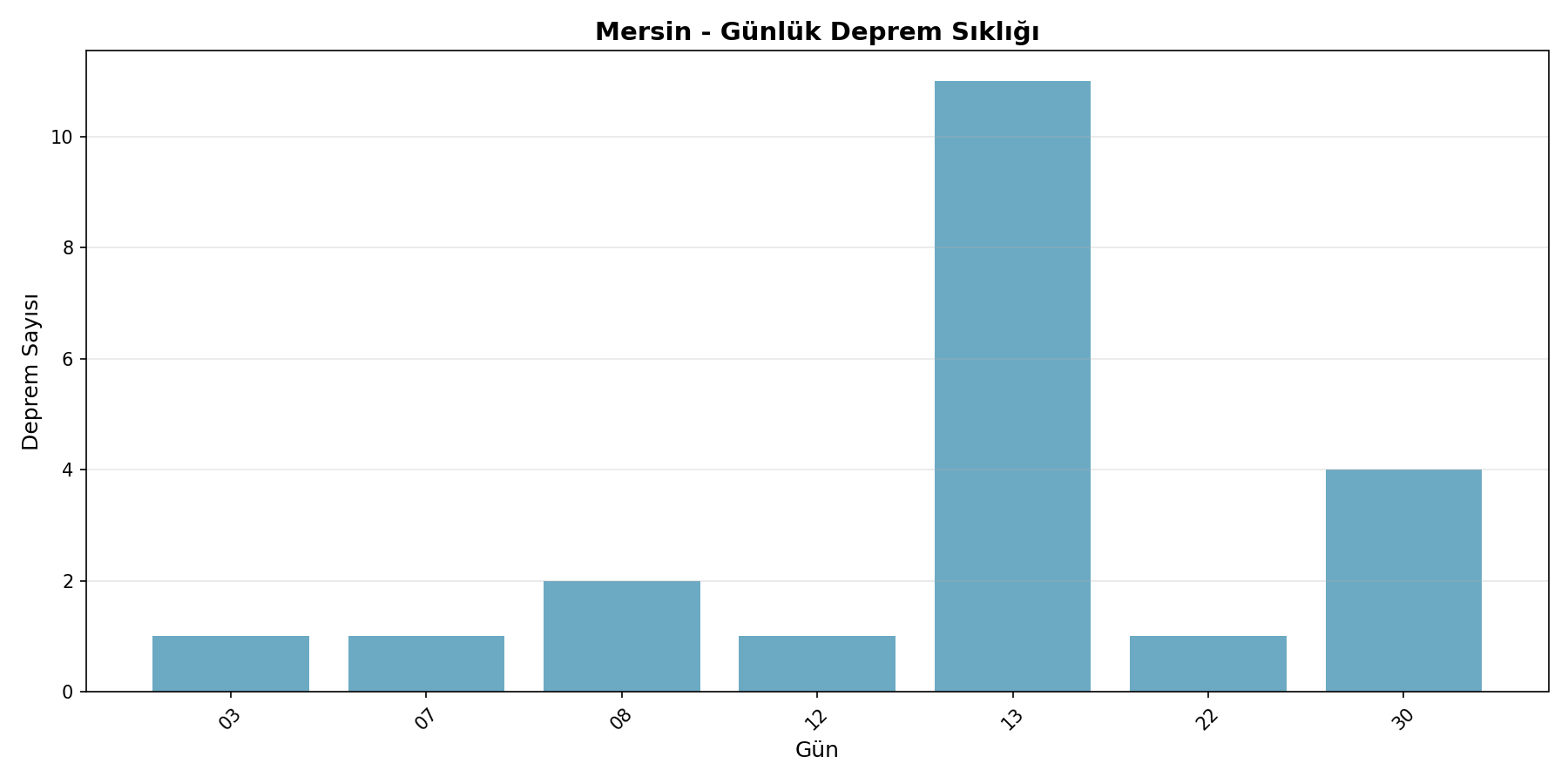 Günlük Sıklık