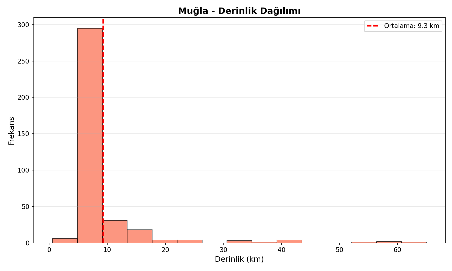 Derinlik Dağılımı