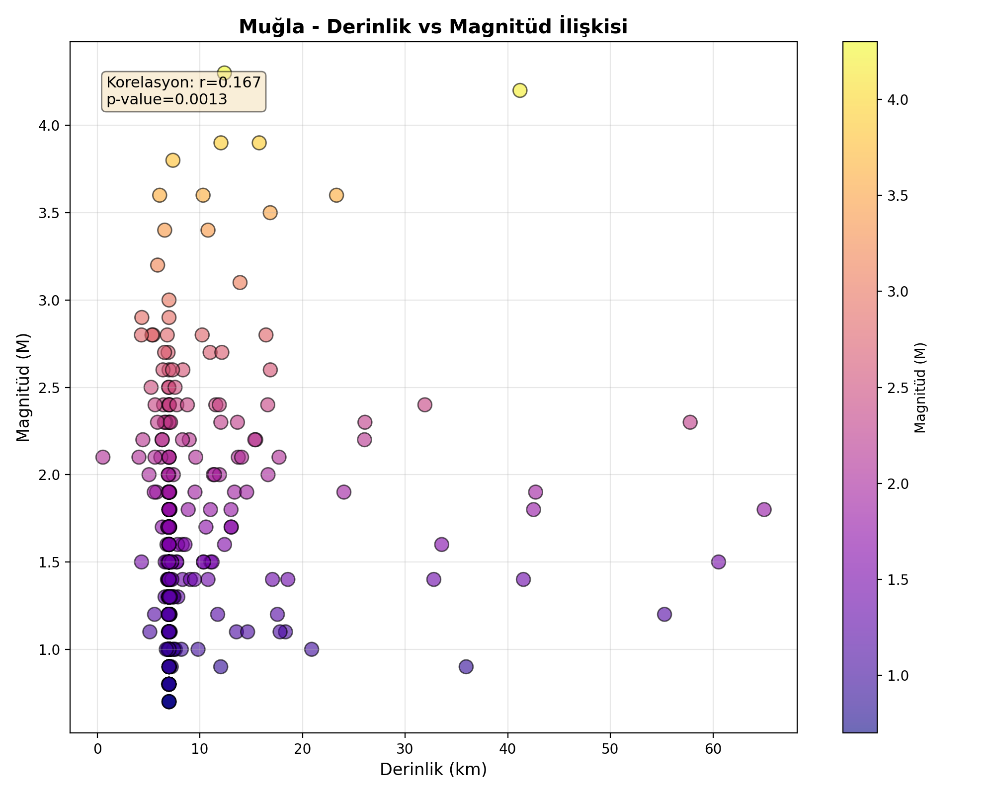 Derinlik-Magnitüd