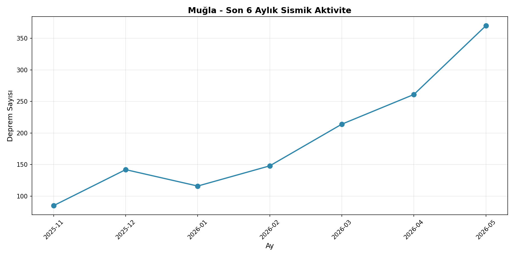 6 Aylık Trend