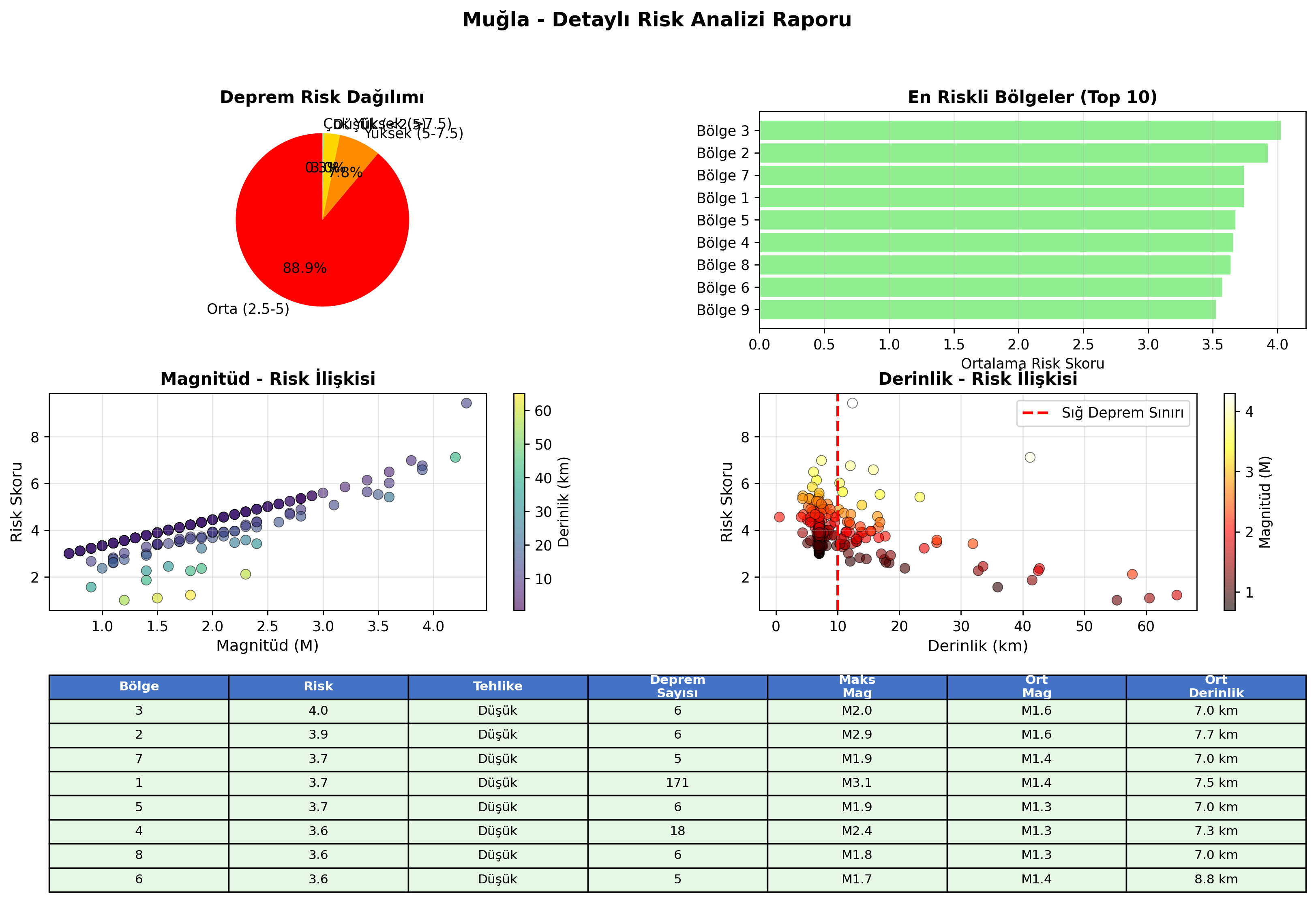 Risk Analiz Detayı