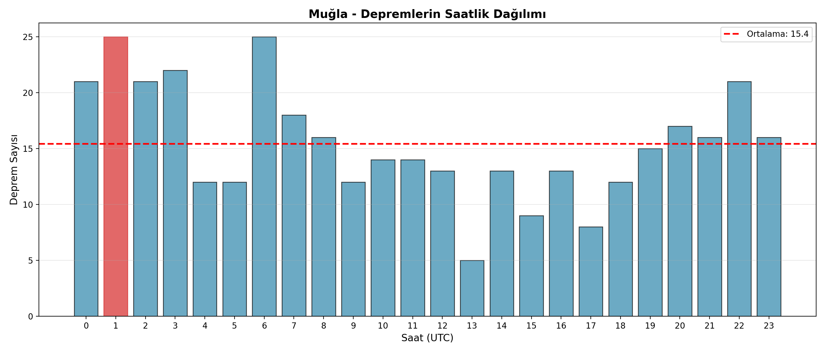 Saatlik Dağılım