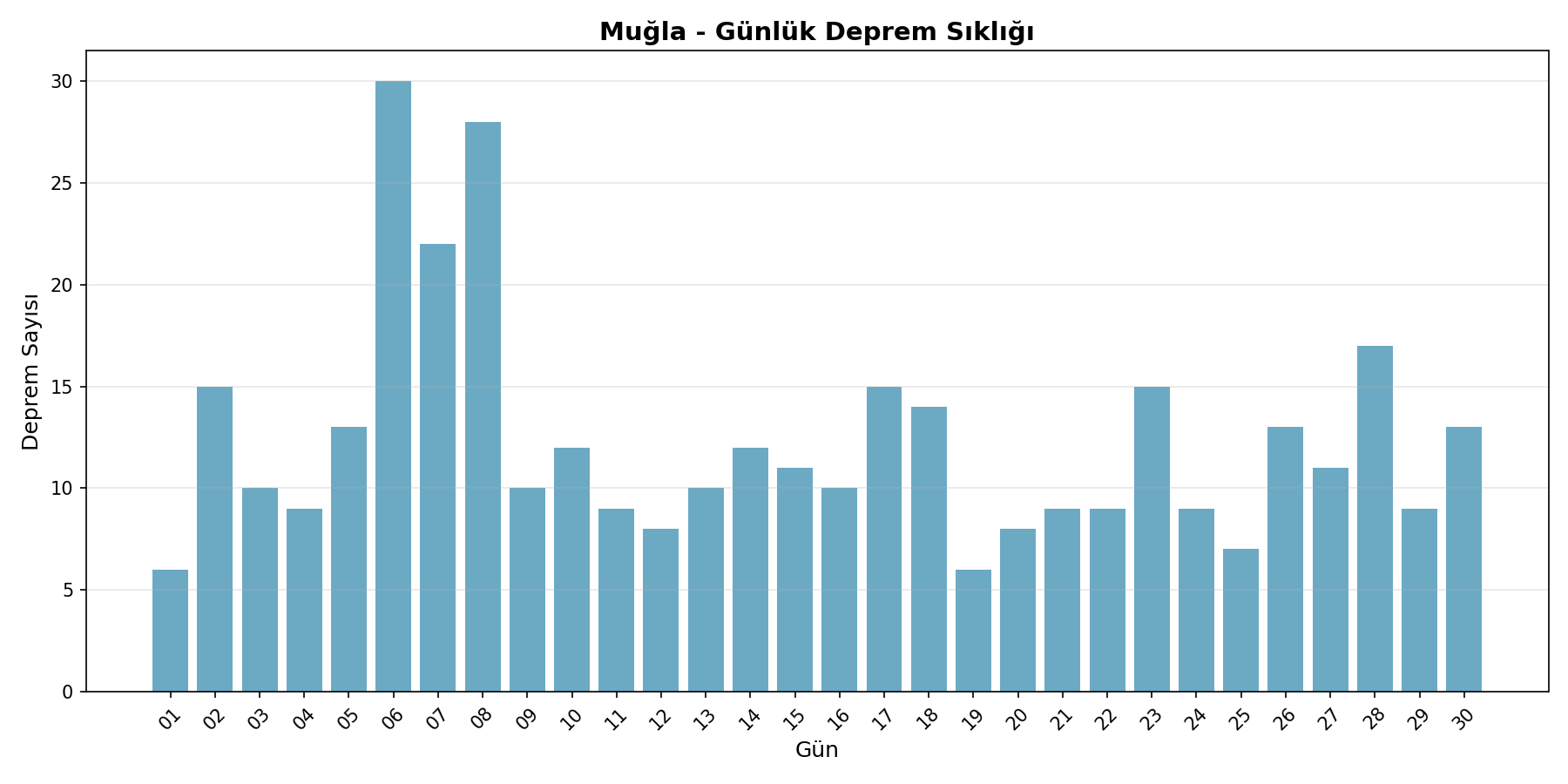 Günlük Sıklık