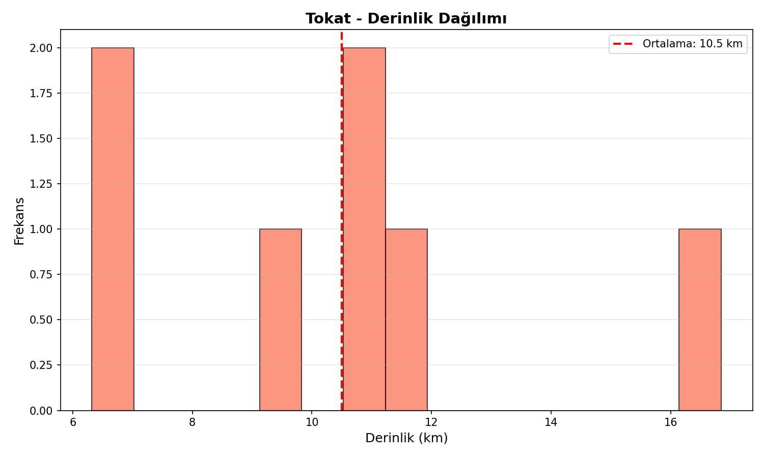 Derinlik Dağılımı