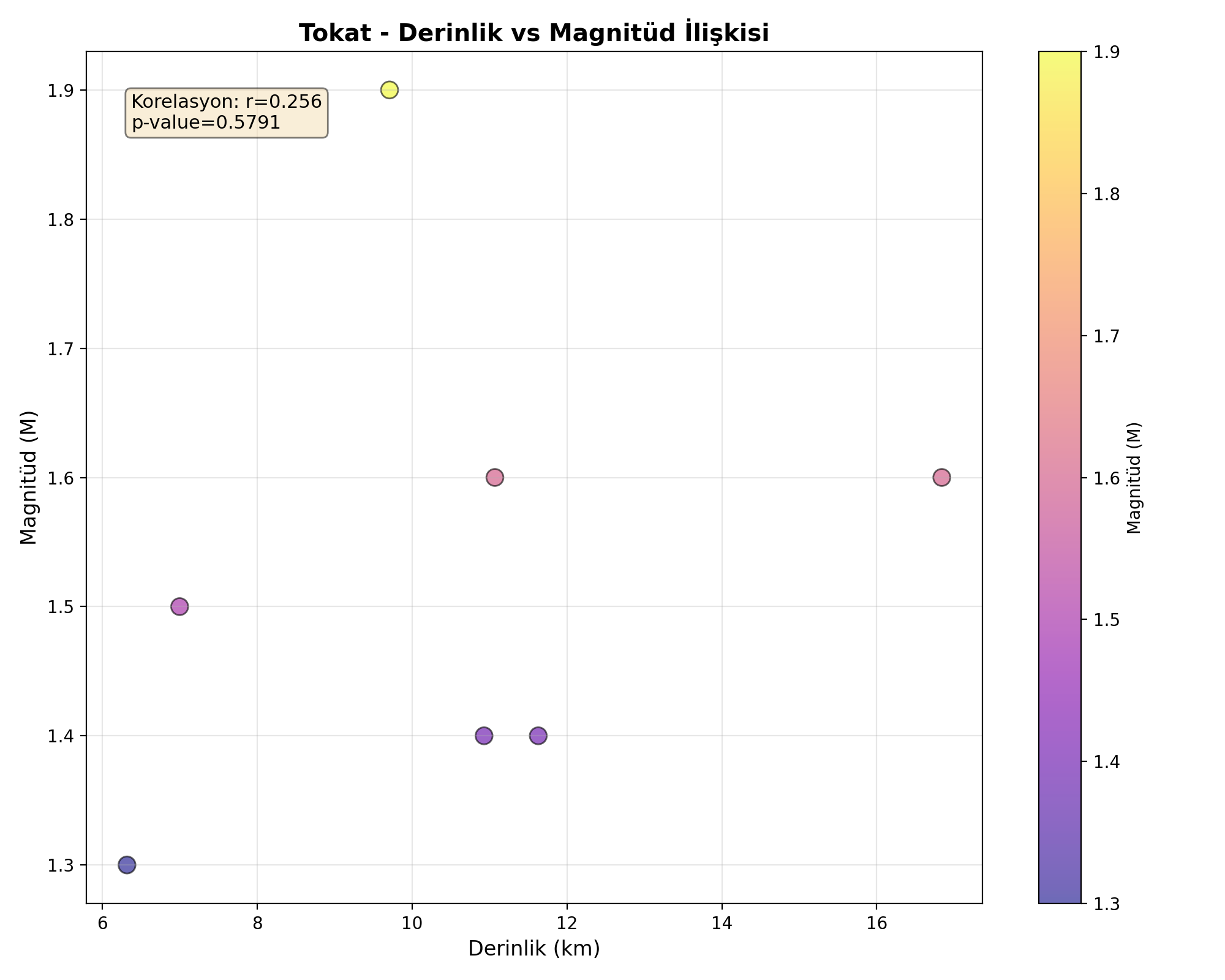 Derinlik-Magnitüd