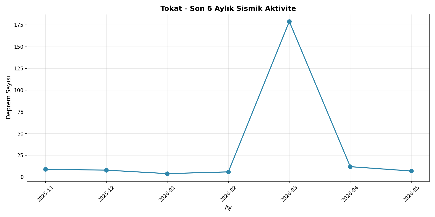 6 Aylık Trend