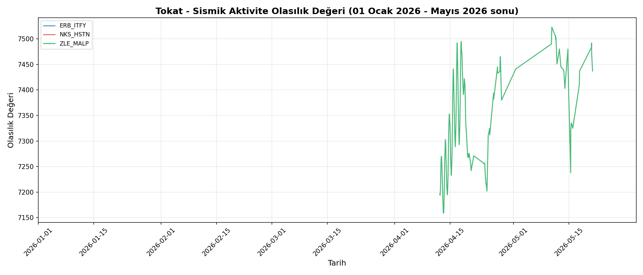 Olasılık Trendi