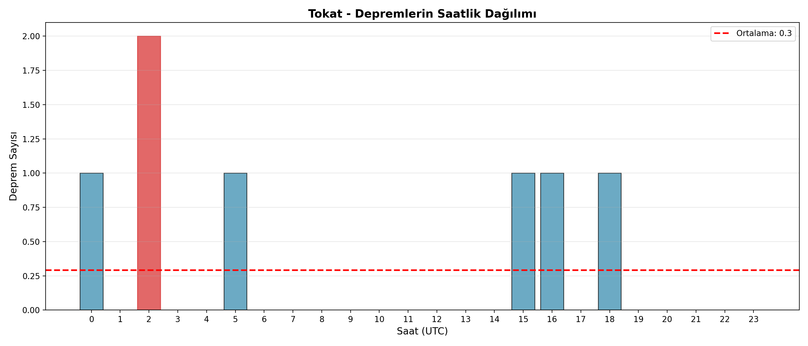 Saatlik Dağılım