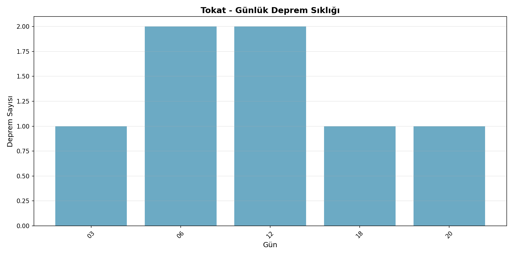 Günlük Sıklık