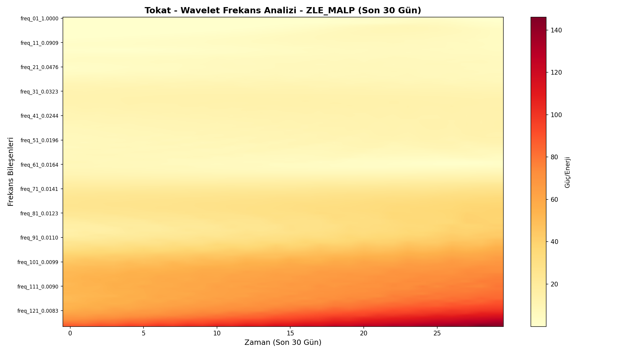 Wavelet Analizi