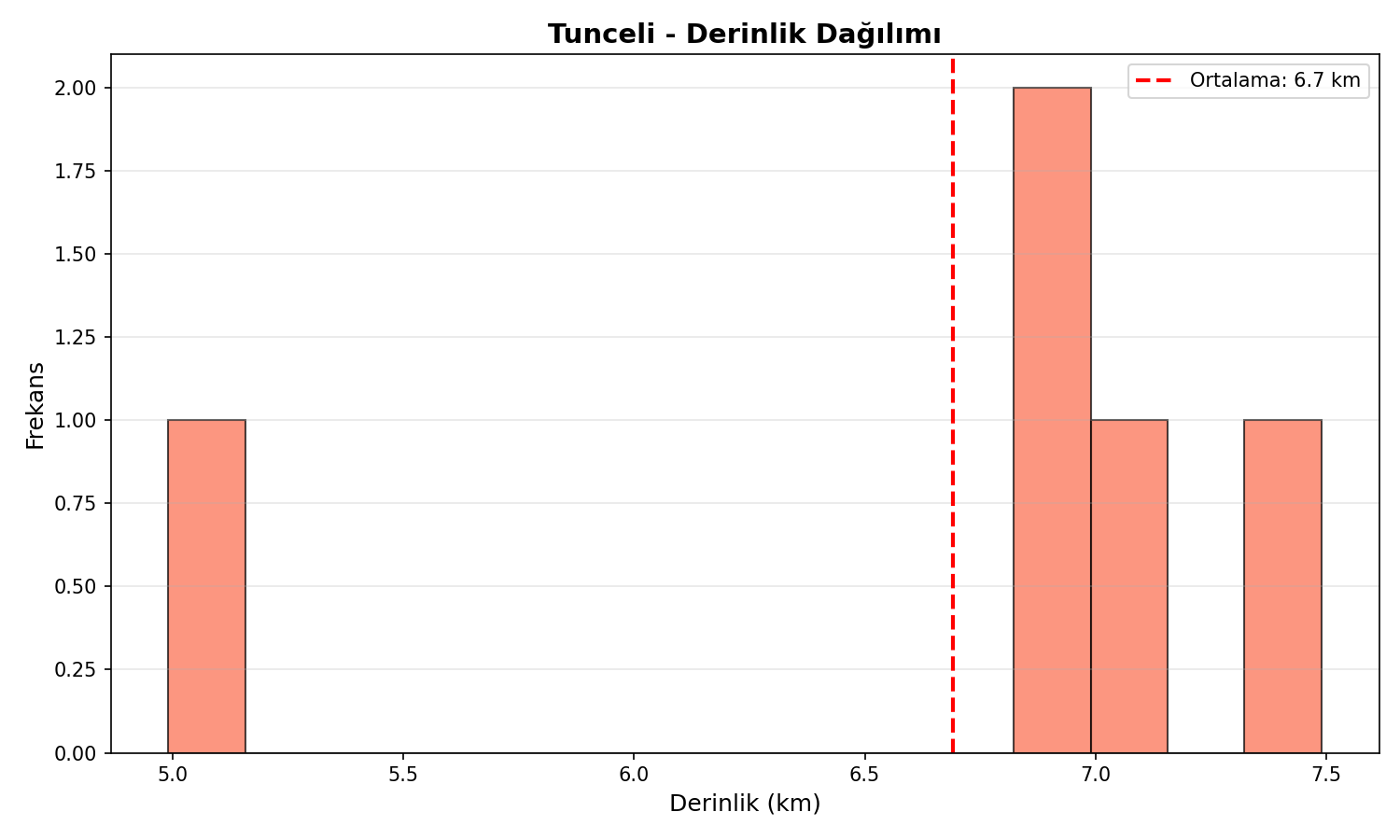 Derinlik Dağılımı