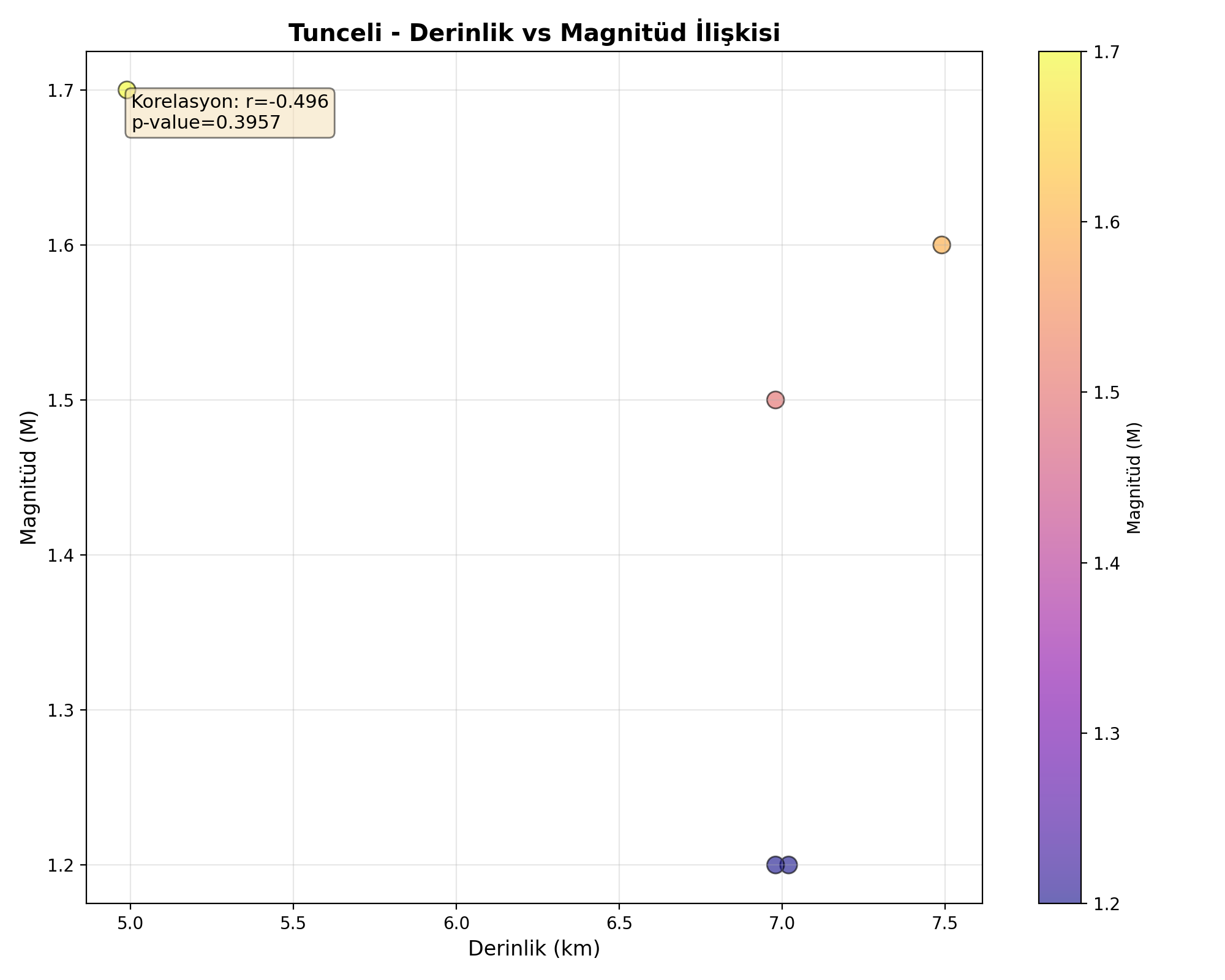 Derinlik-Magnitüd