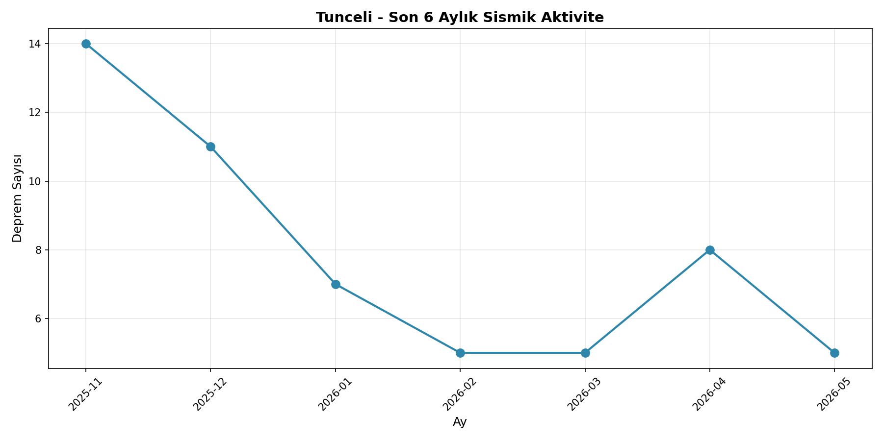 6 Aylık Trend