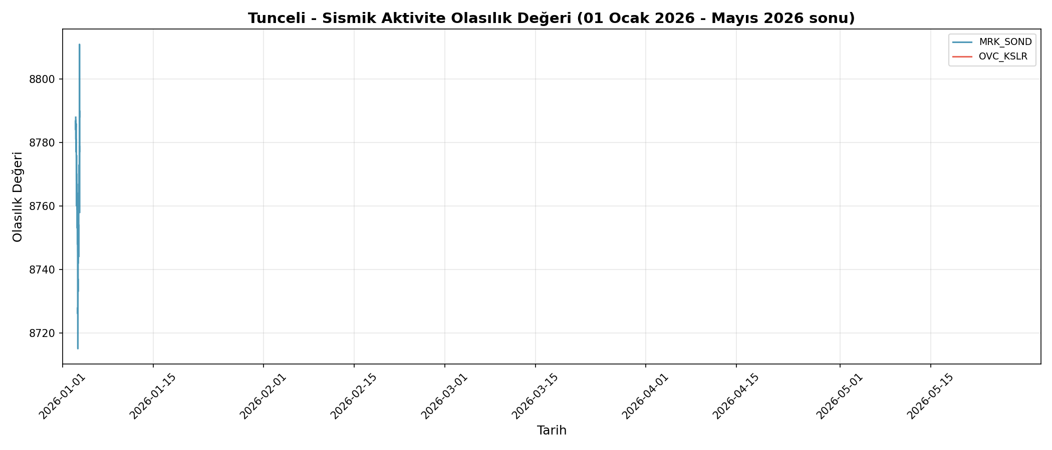 Olasılık Trendi