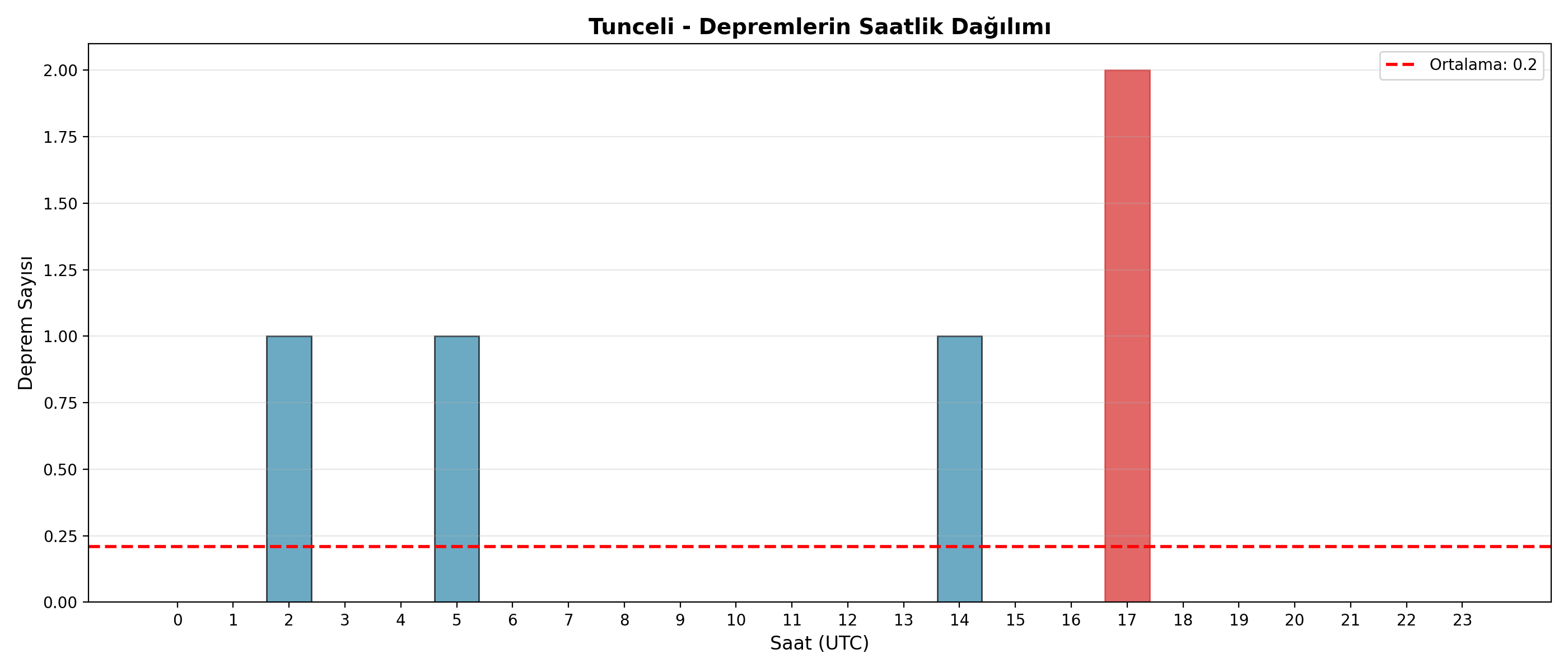 Saatlik Dağılım