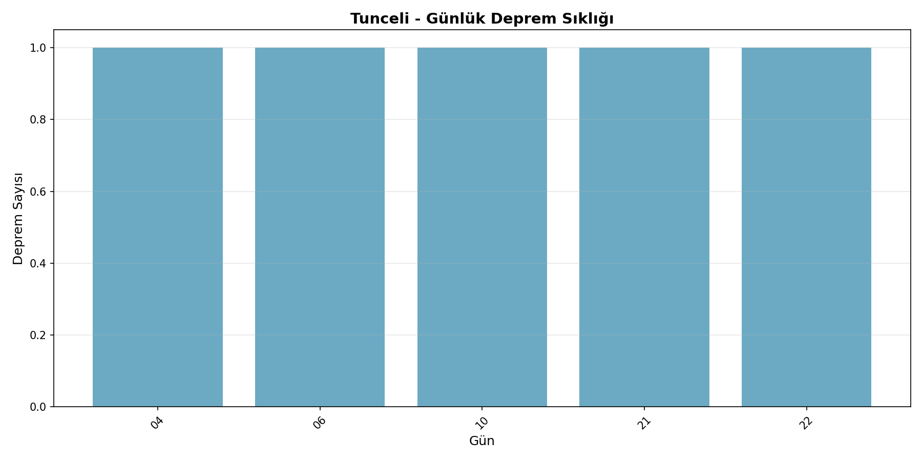 Günlük Sıklık