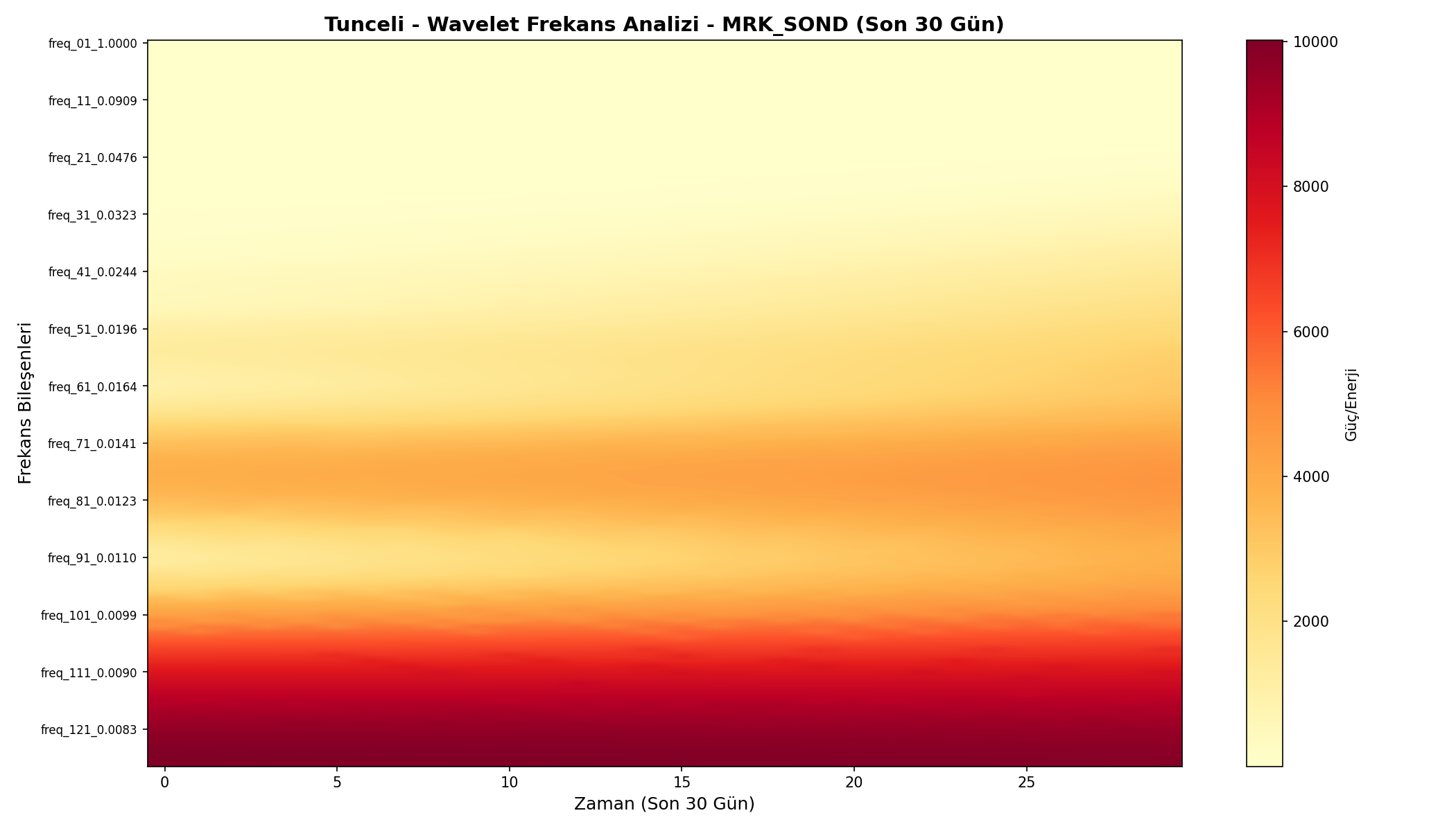 Wavelet Analizi