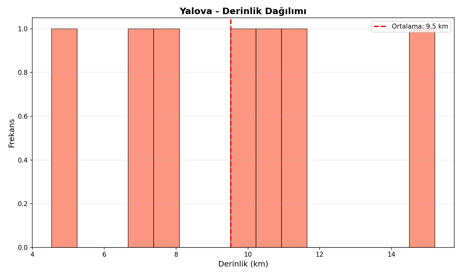 Derinlik Dağılımı