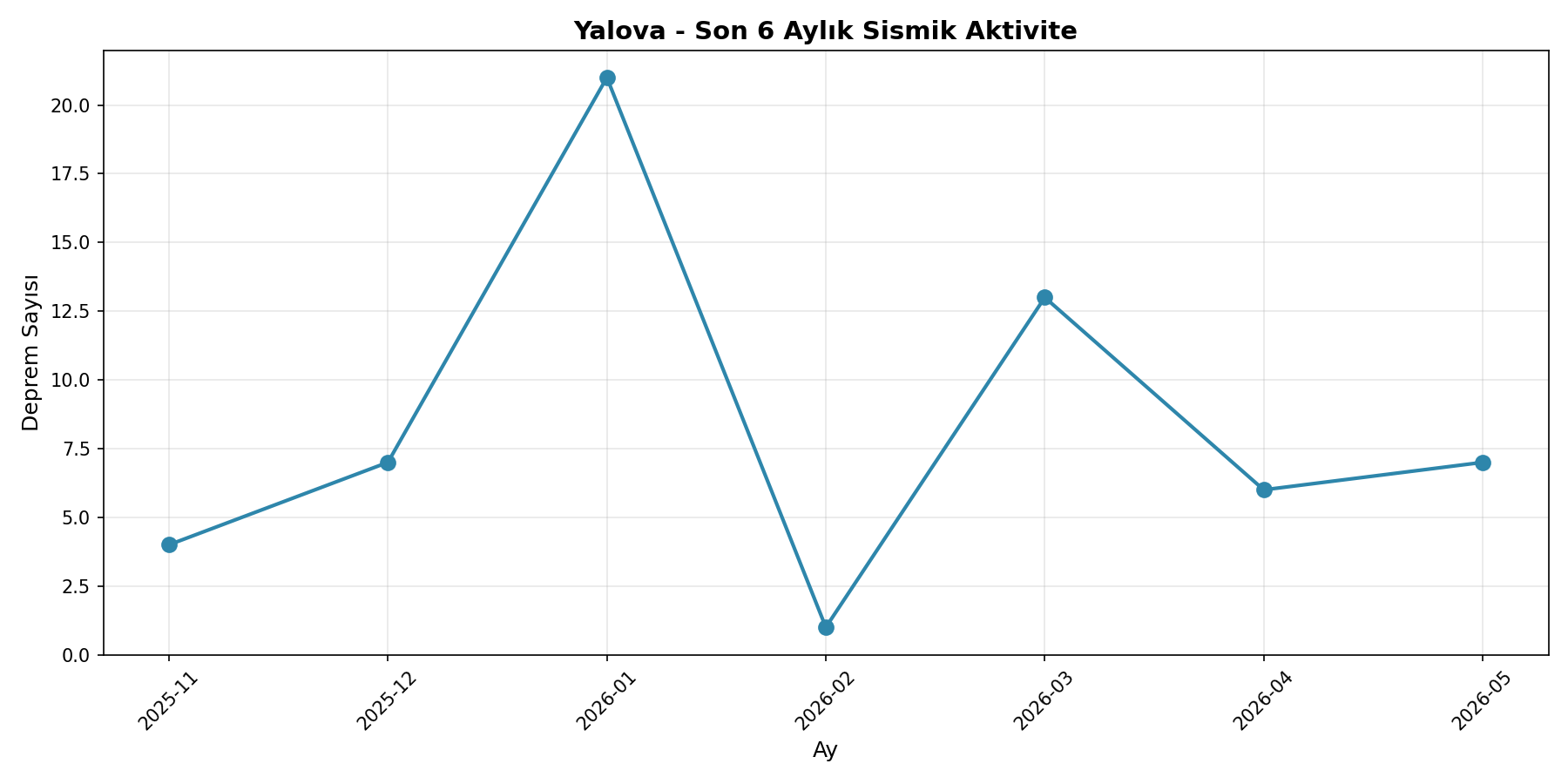 6 Aylık Trend