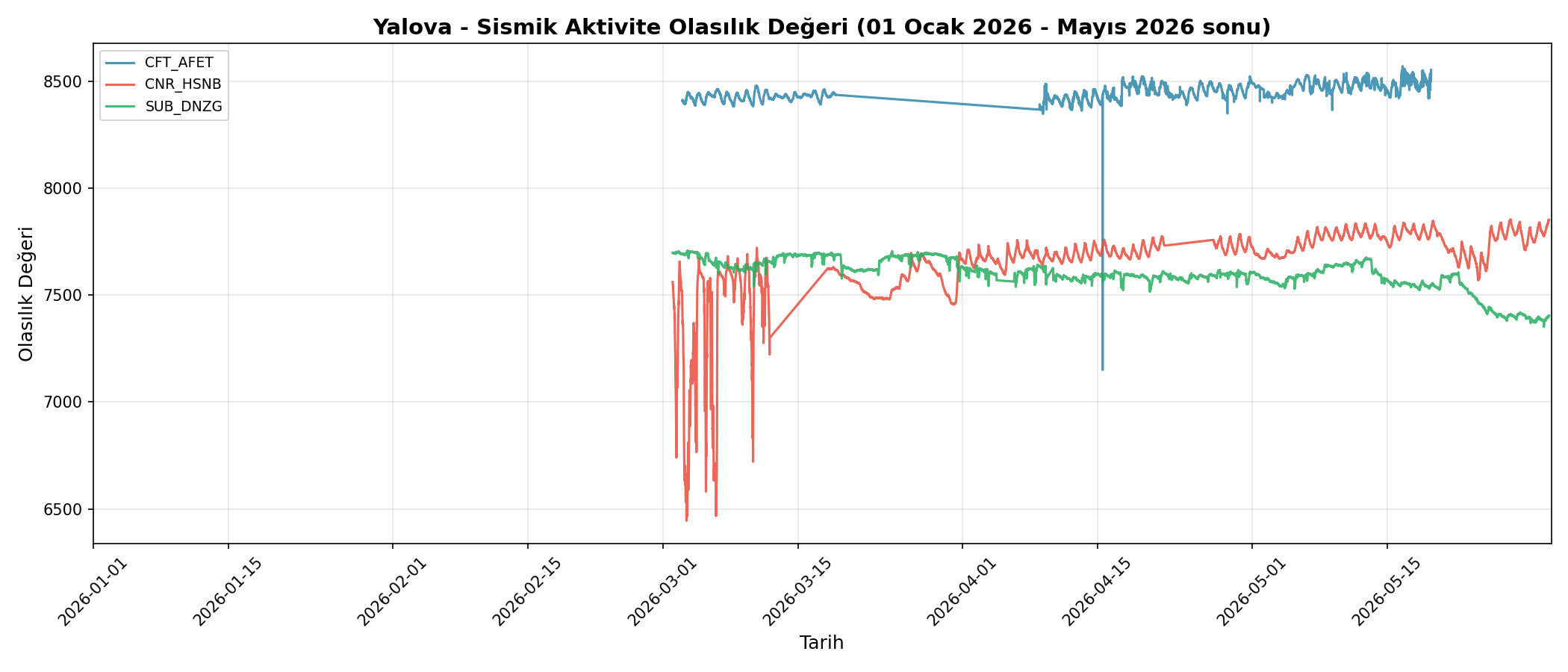 Olasılık Trendi