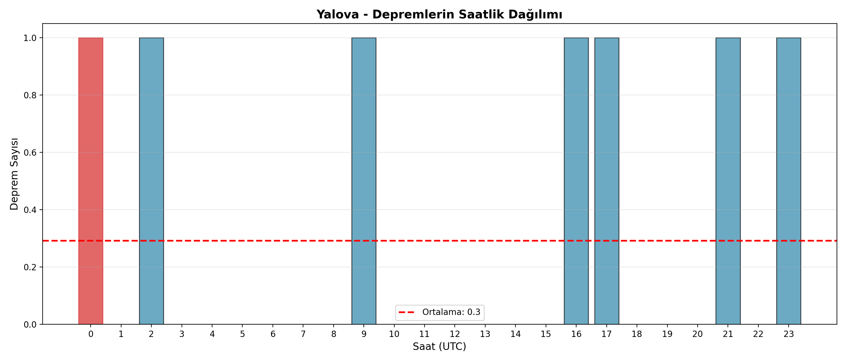 Saatlik Dağılım