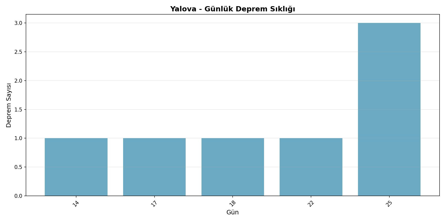 Günlük Sıklık