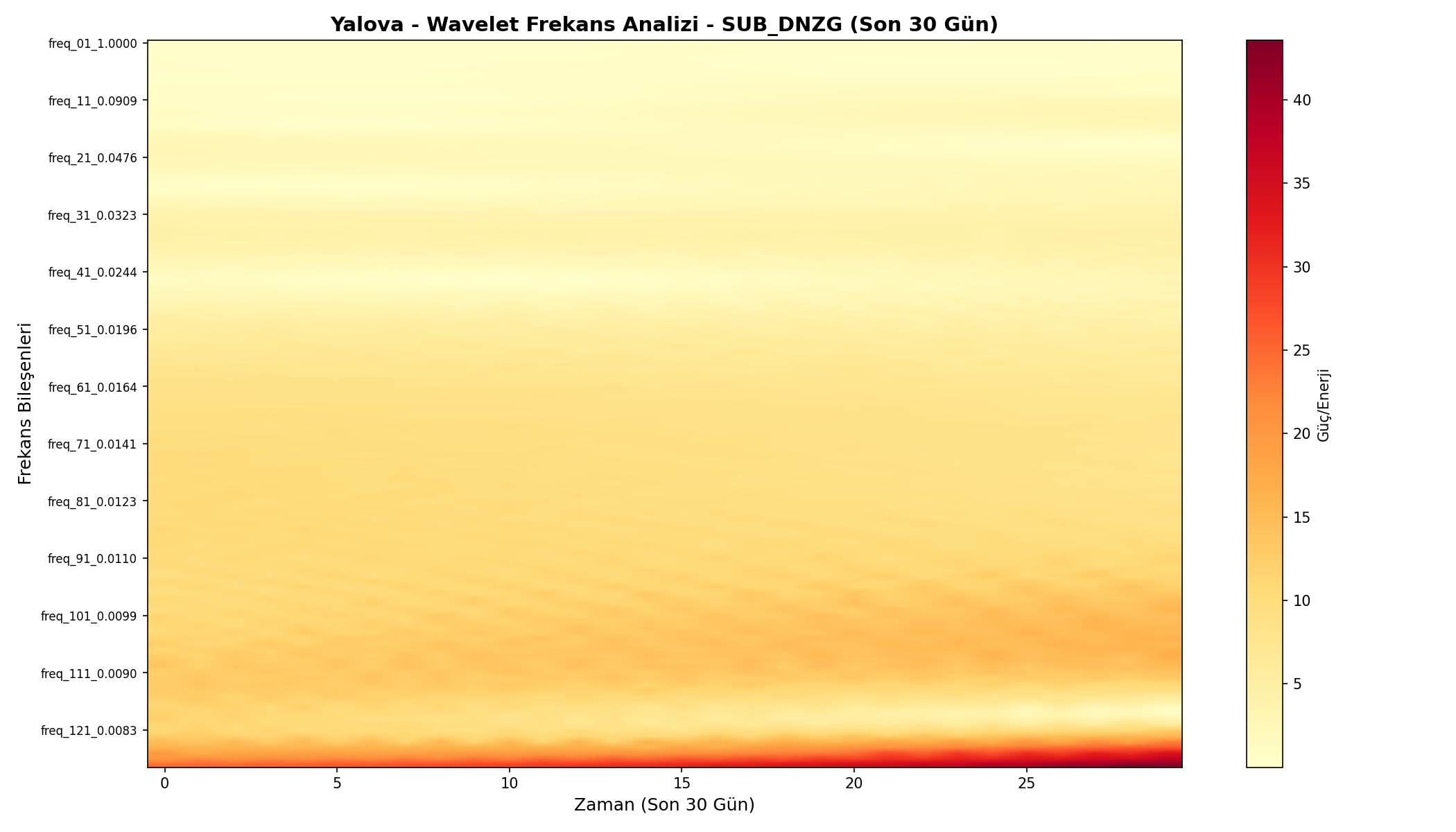 Wavelet Analizi