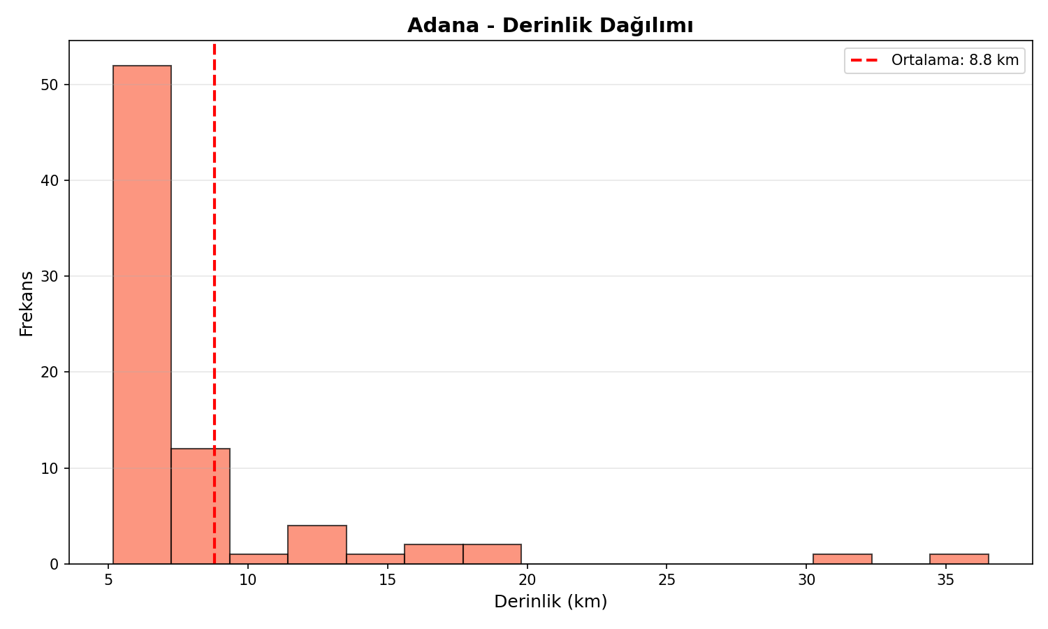 Derinlik Dağılımı