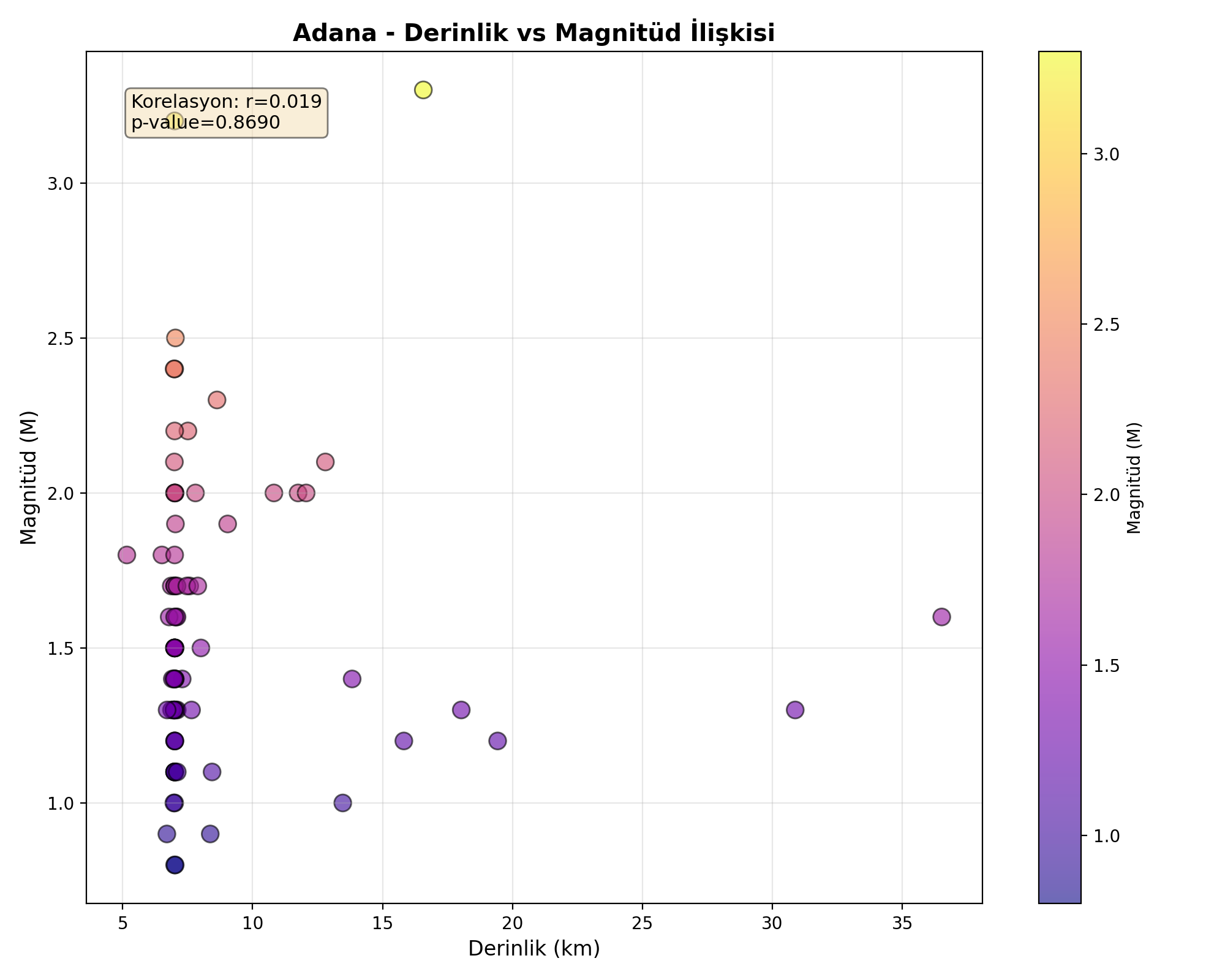 Derinlik-Magnitüd