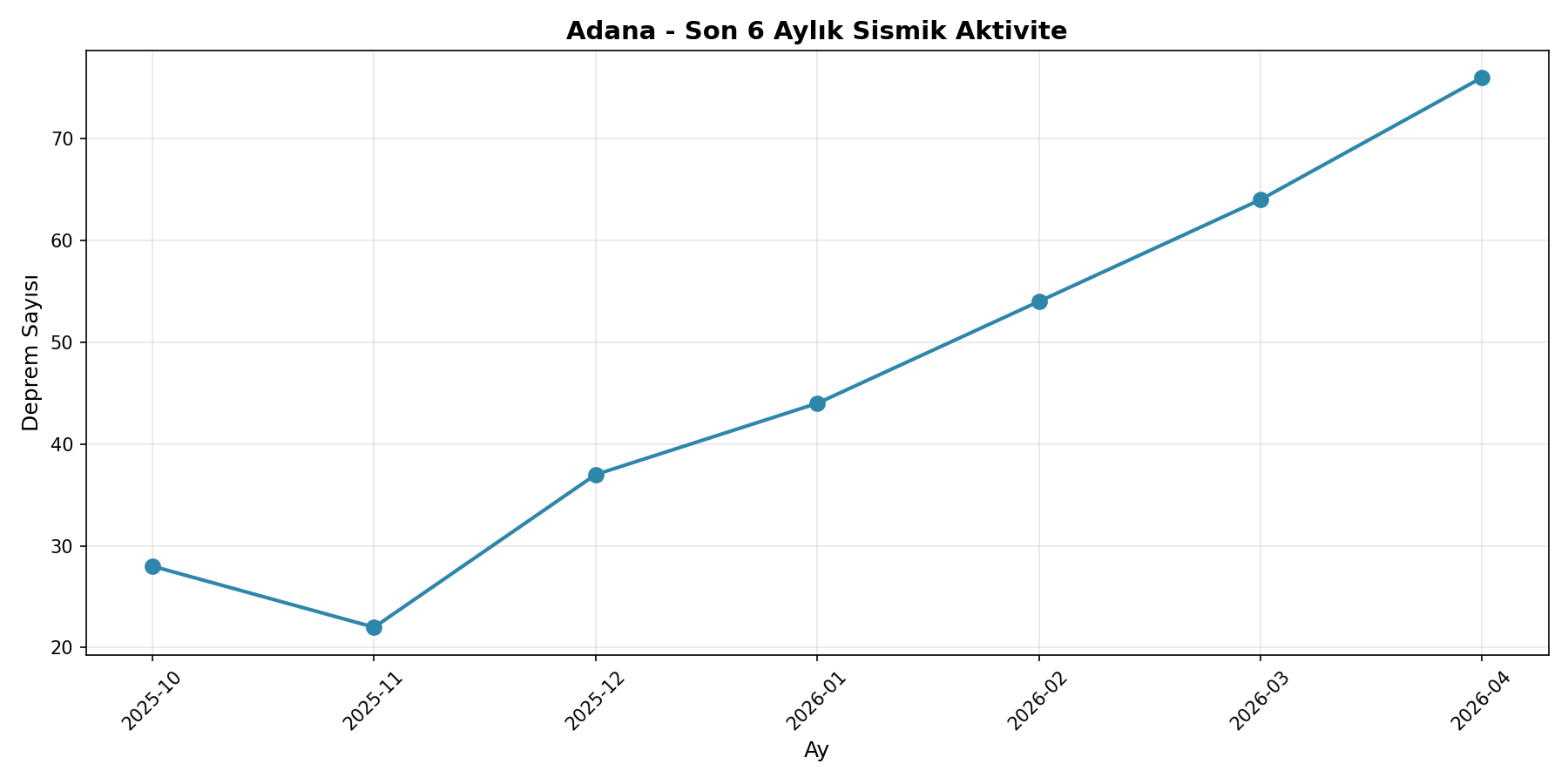 6 Aylık Trend