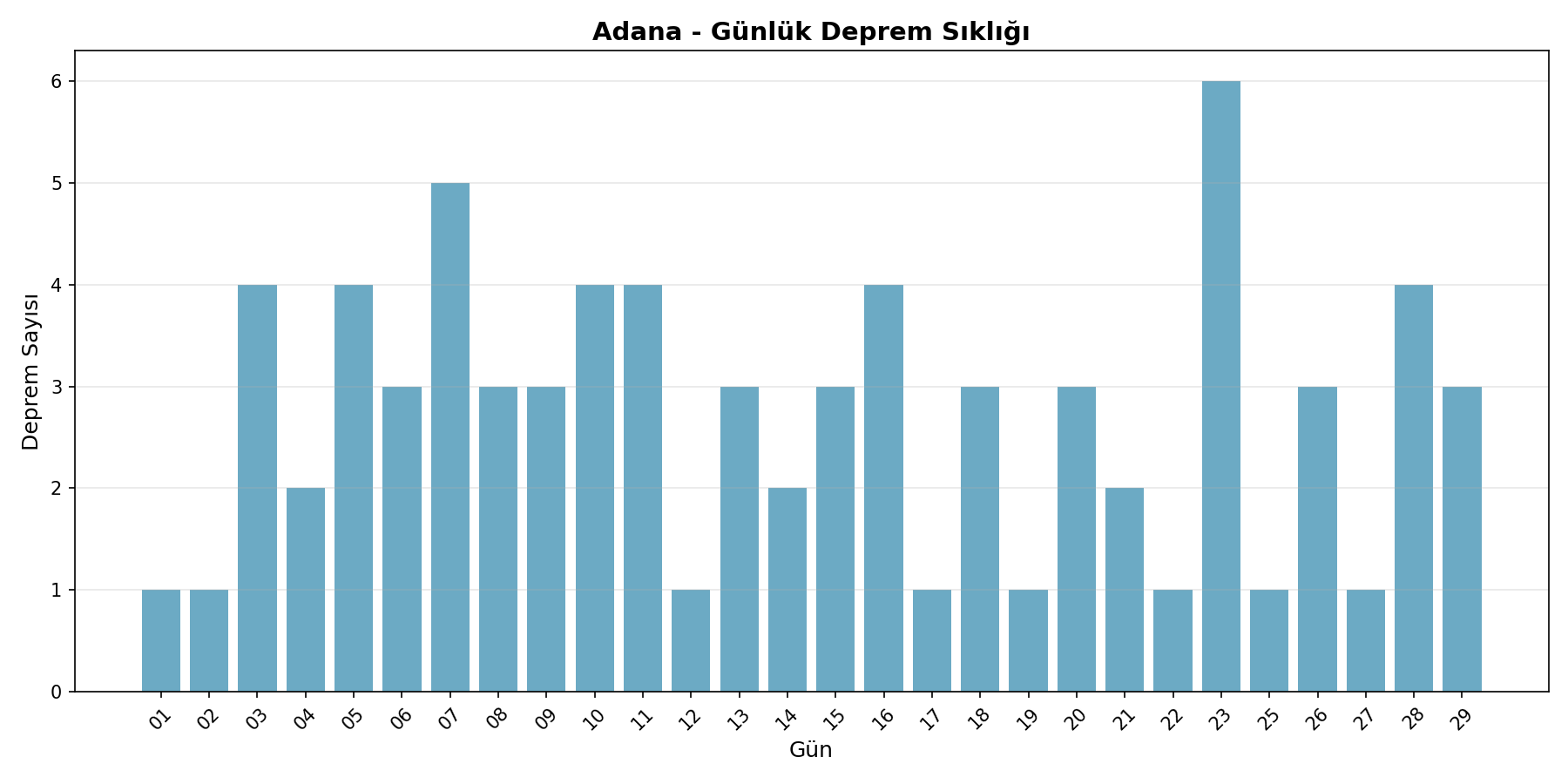Günlük Sıklık