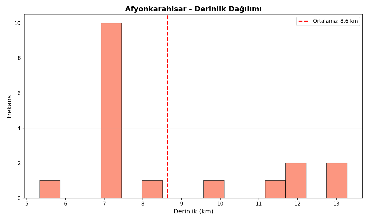 Derinlik Dağılımı