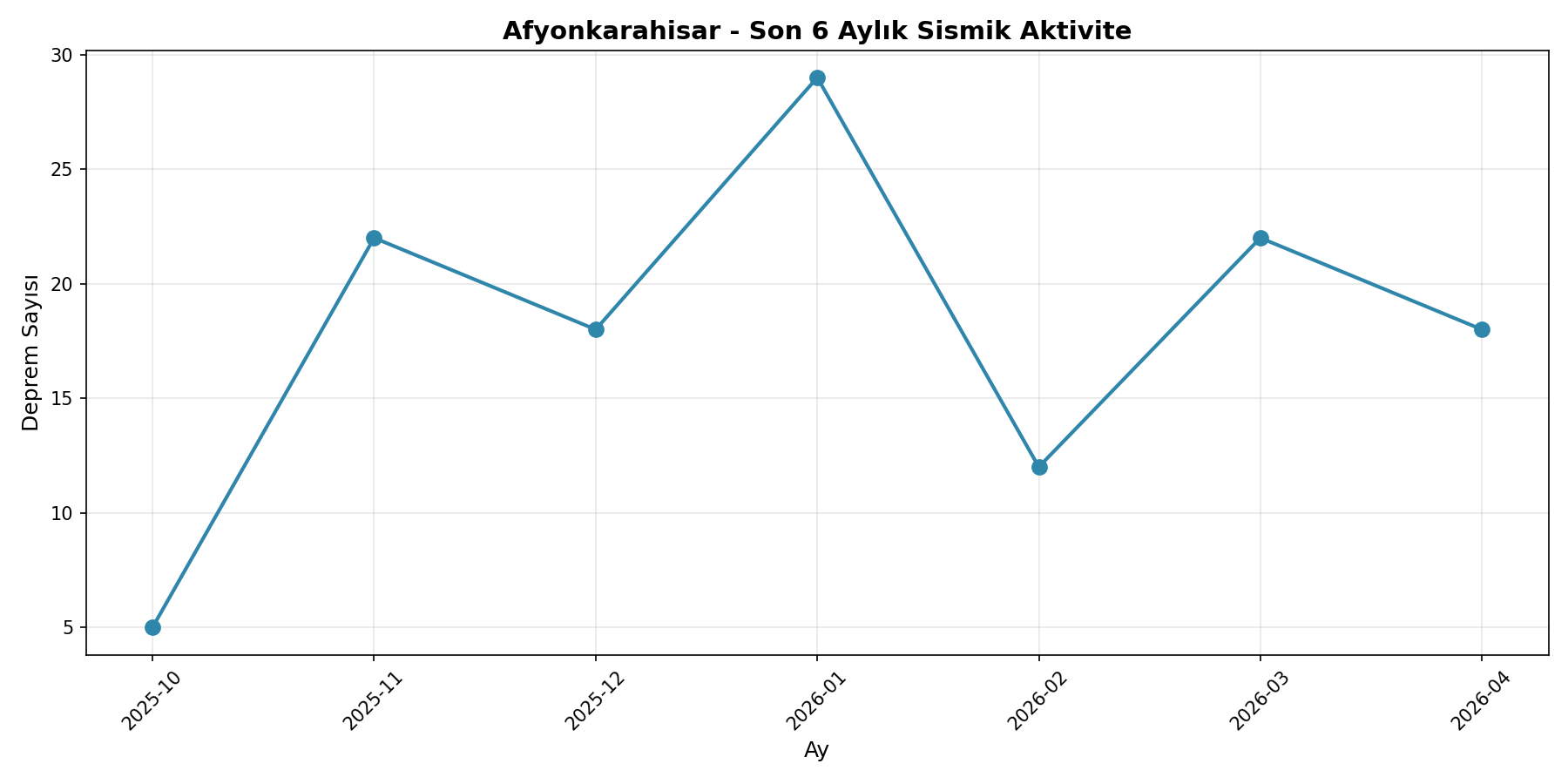 6 Aylık Trend