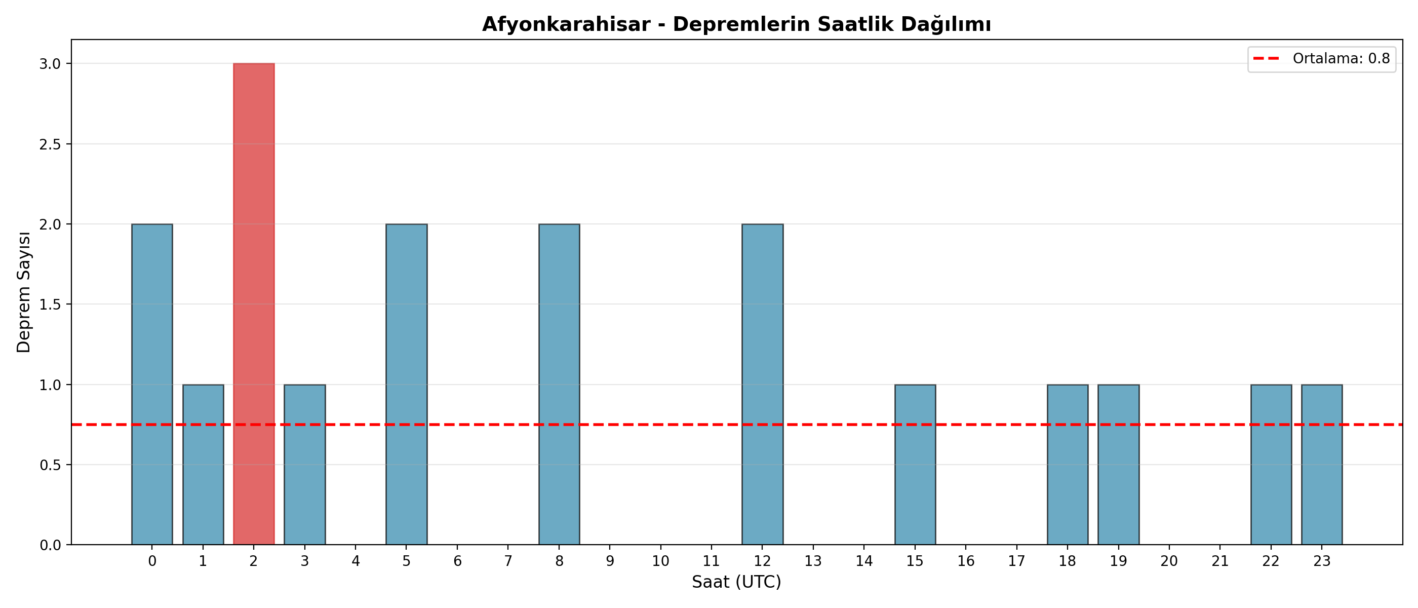 Saatlik Dağılım