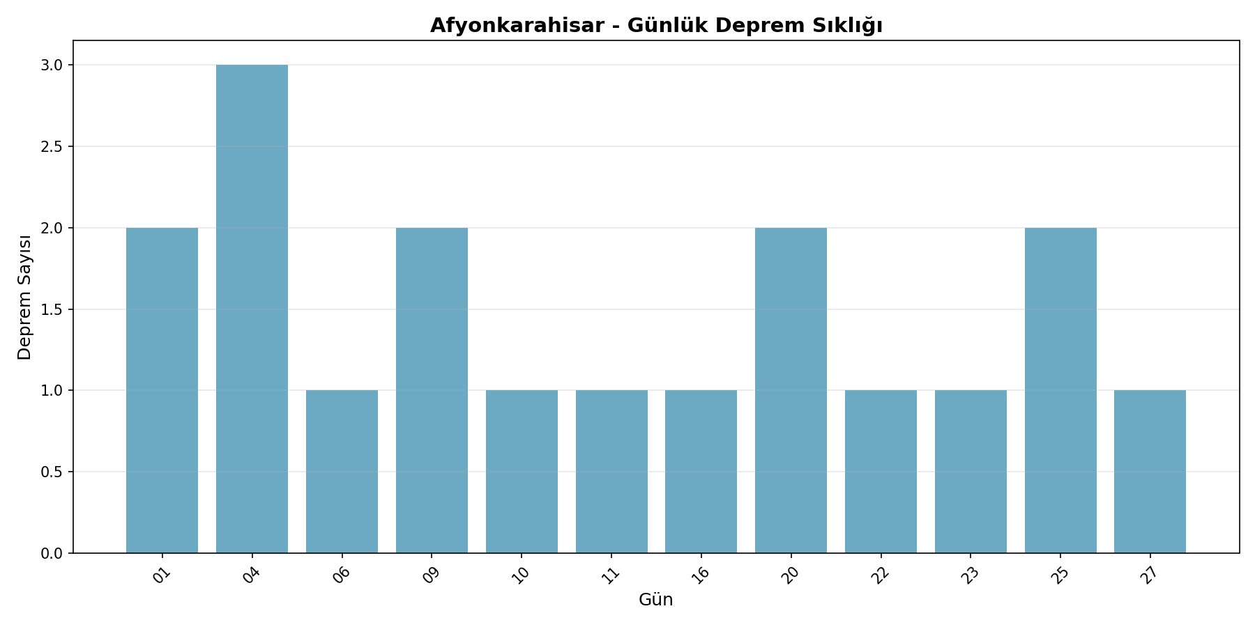 Günlük Sıklık